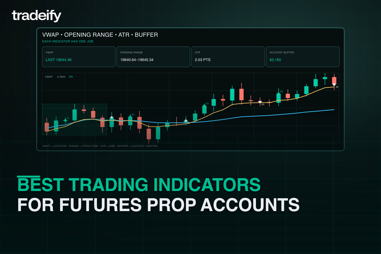 Data-coherent futures scorecard combining VWAP, opening range, ATR, trades, and account buffer