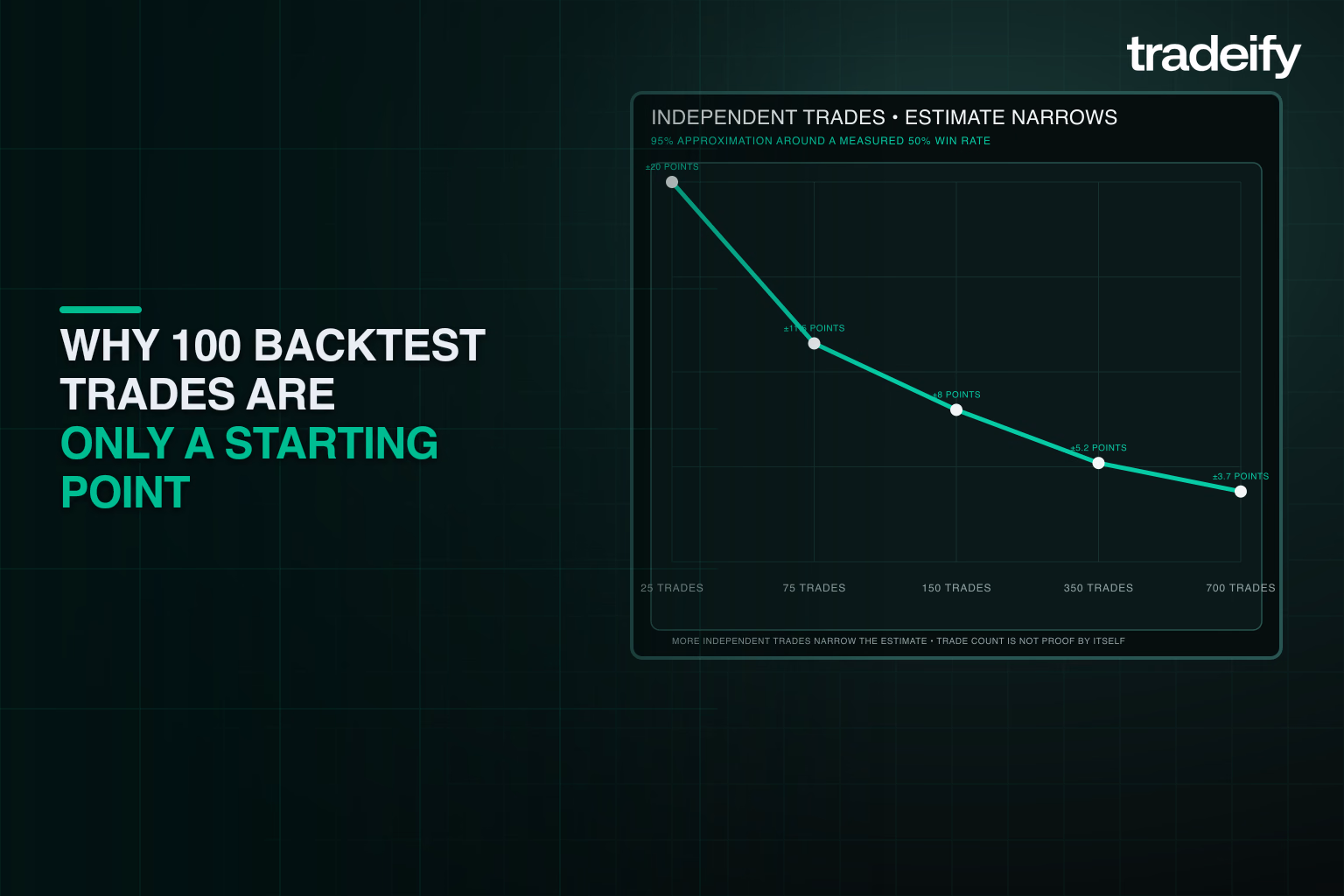 Backtest uncertainty narrowing as an independent sample expands beyond one hundred trades