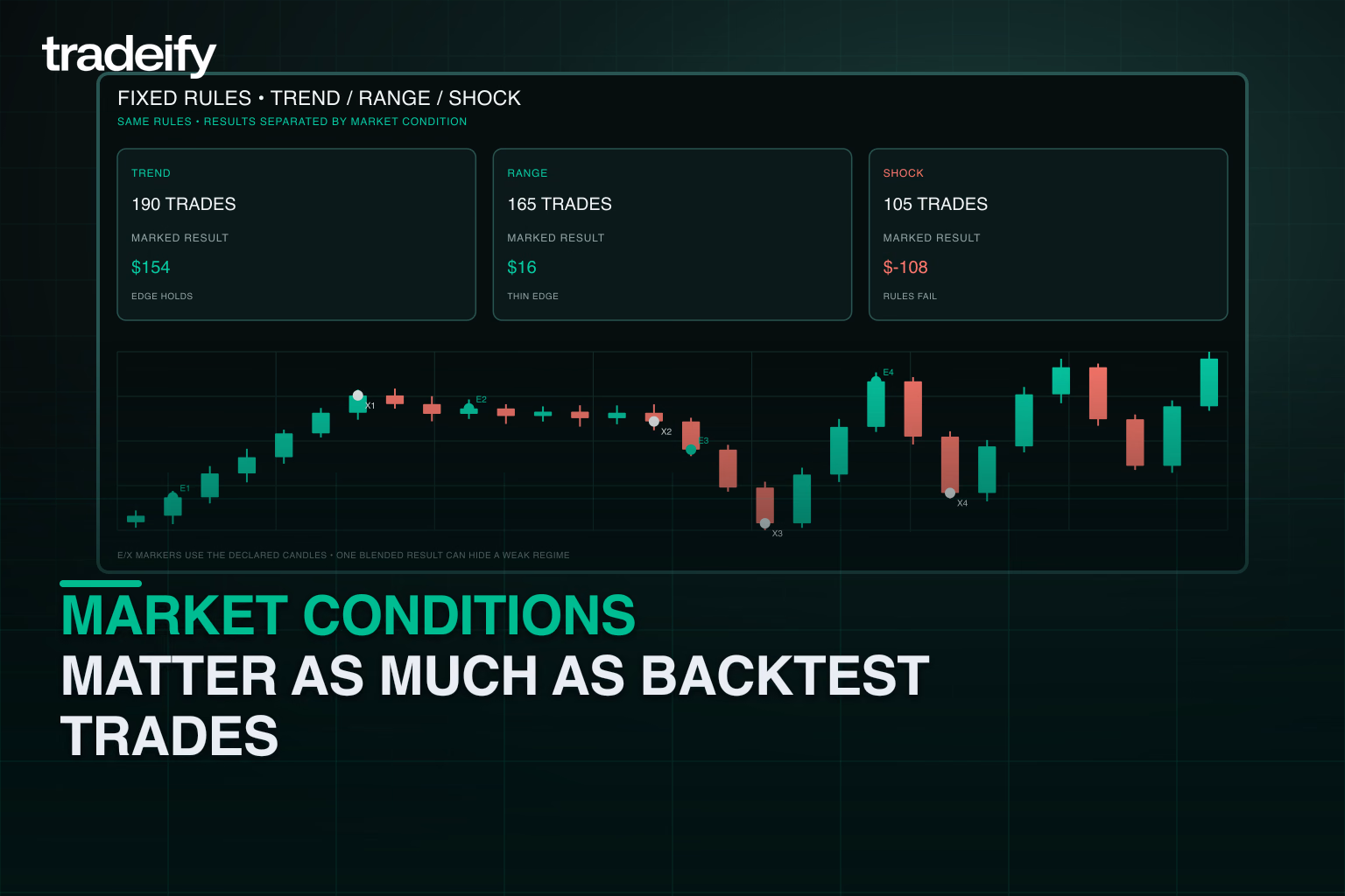 One fixed strategy producing distinct results across trend range and high-volatility regimes