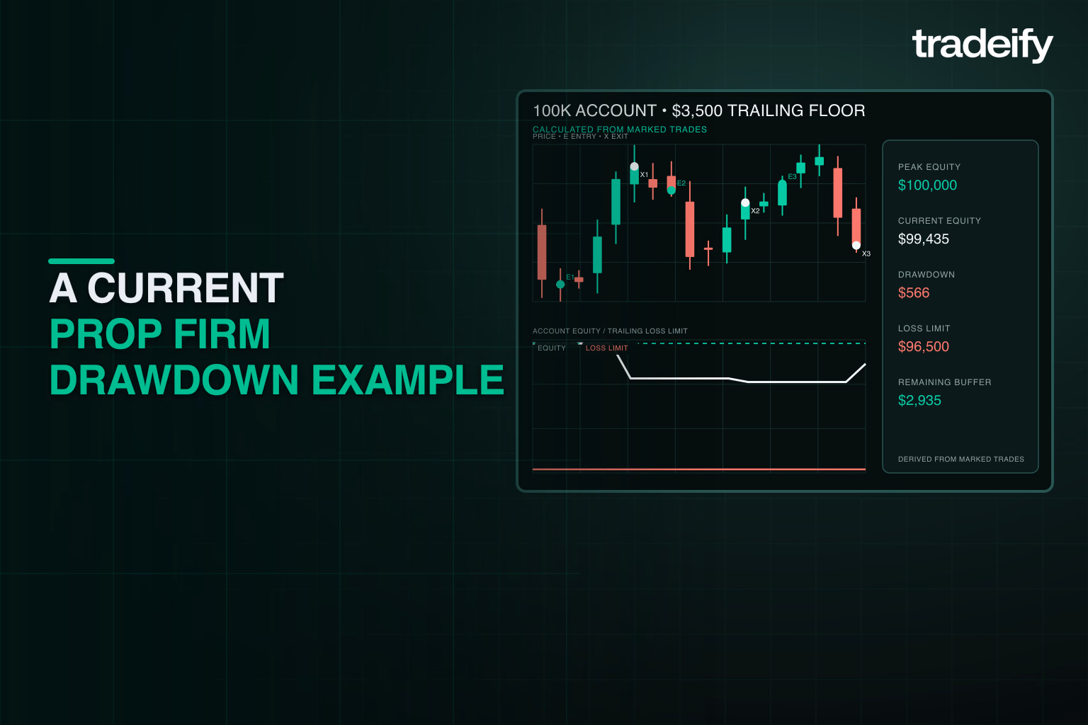 A complete 100K account example with equity, peak, loss floor, drawdown, and buffer