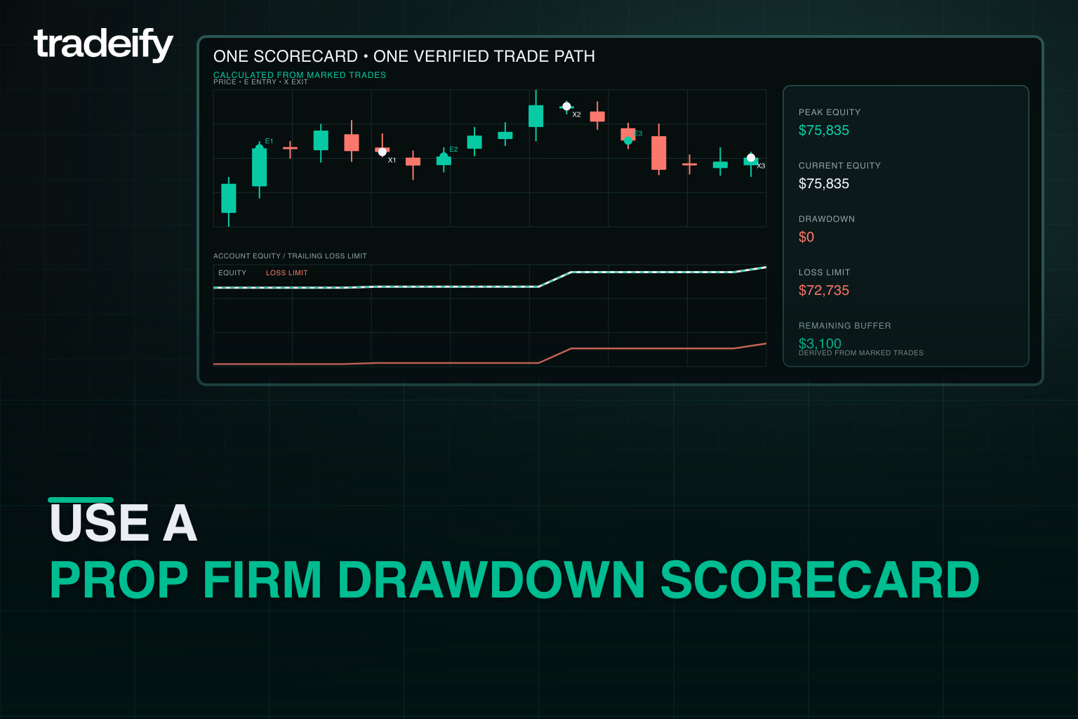 A consistent scorecard derived from one marked trade path and loss rule