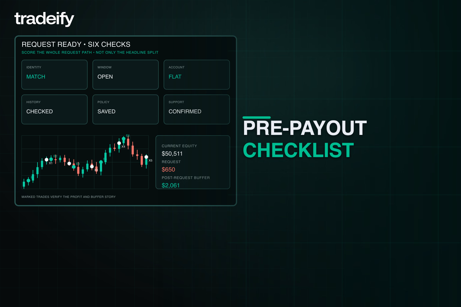 Validated payout checklist linking marked trades to identity, timing, flat-account, history, policy, and support checks