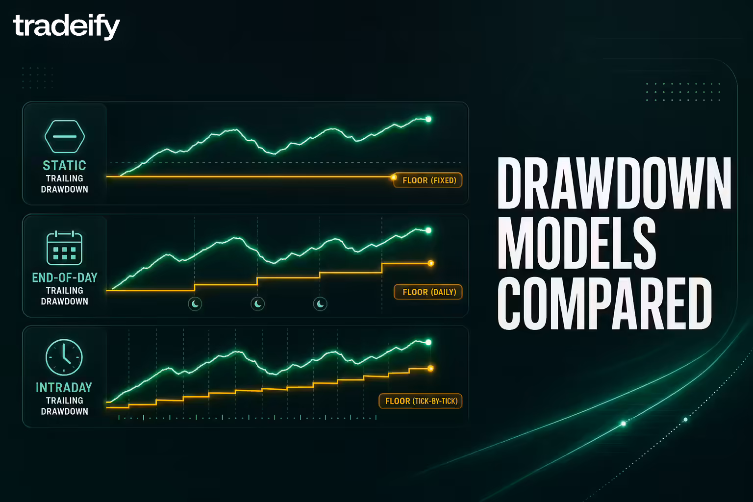 Three drawdown model lanes comparing a fixed floor, a daily step floor, and an intraday ratcheting floor