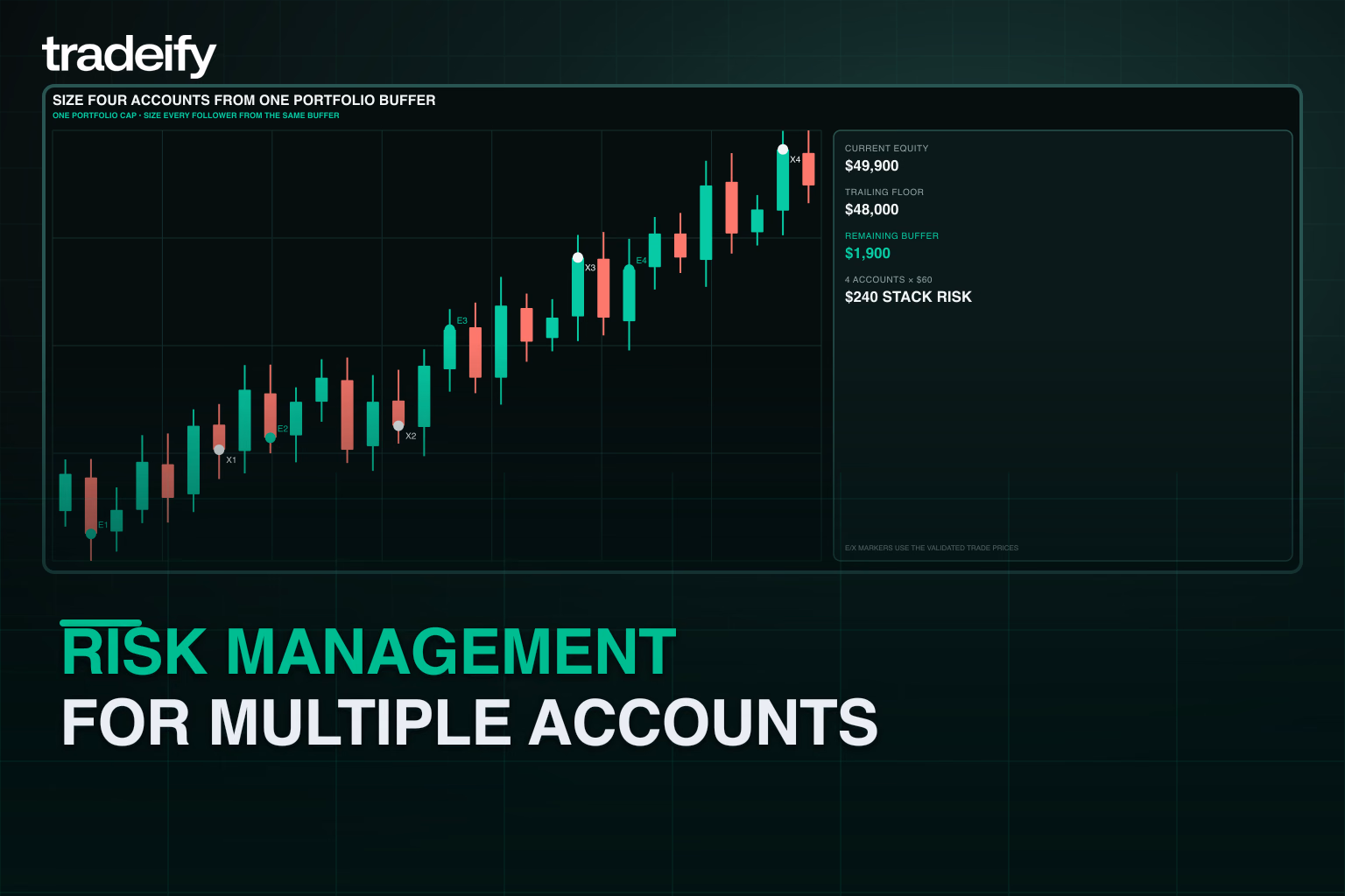 Validated futures chart showing four accounts sized from one portfolio buffer with exact entry and exit markers
