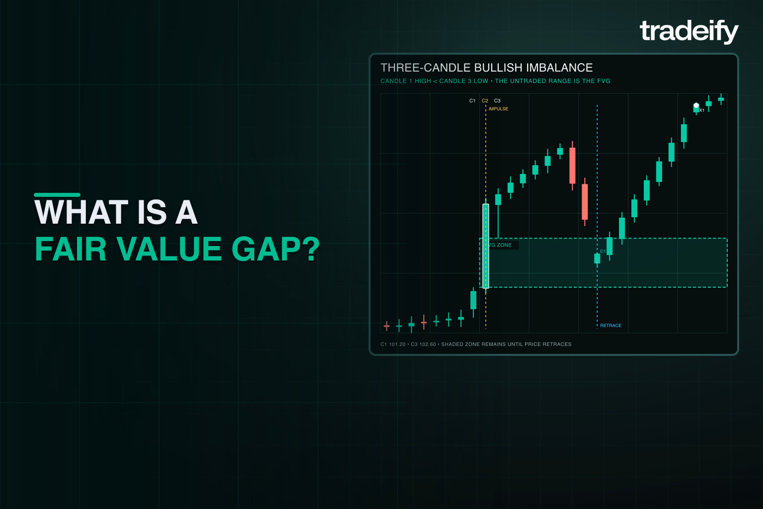 Three-candle bullish fair value gap anatomy with the imbalance zone marked between candle one and candle three