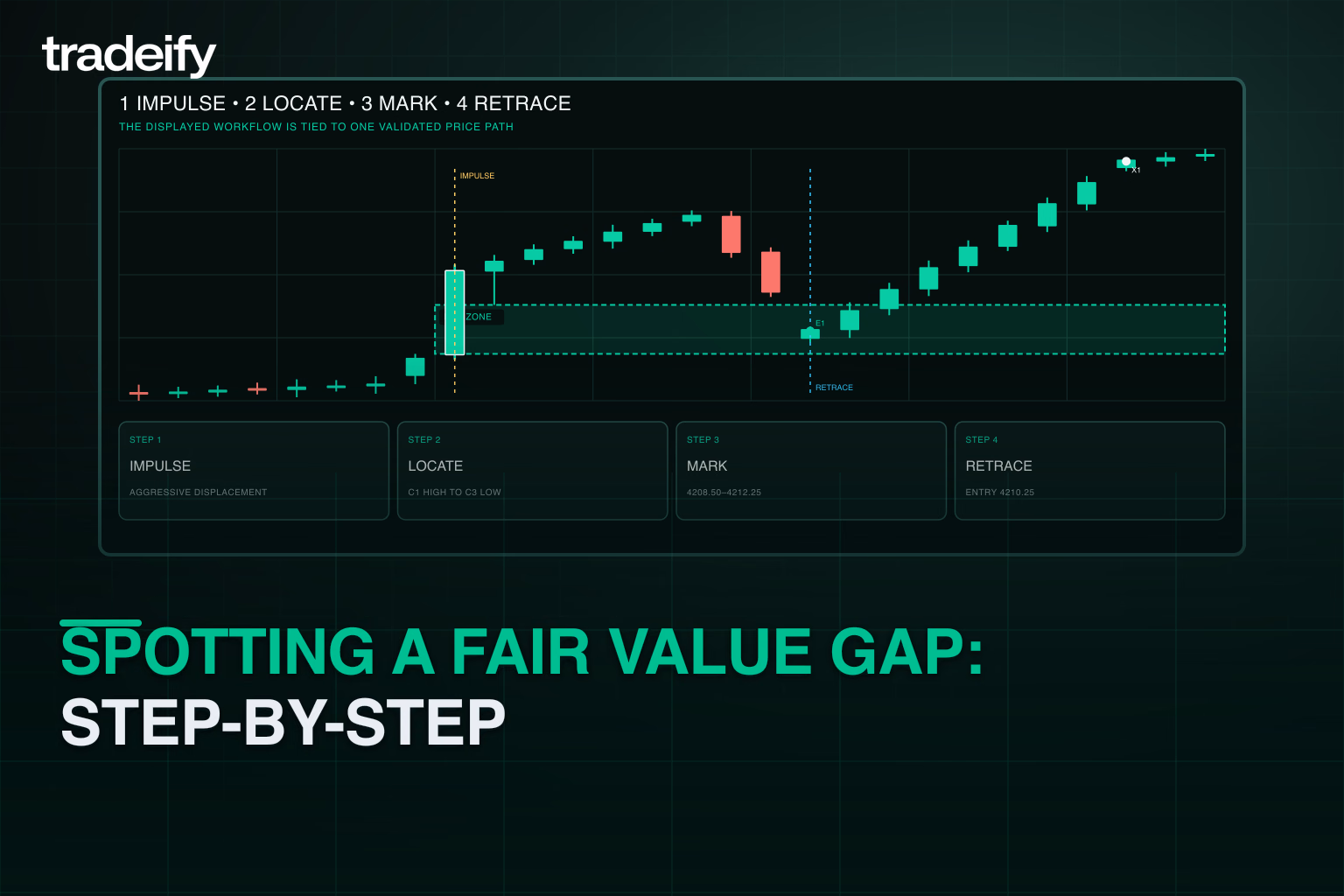 Validated price sequence showing the impulse candle, three-candle imbalance, marked gap zone, and later retrace