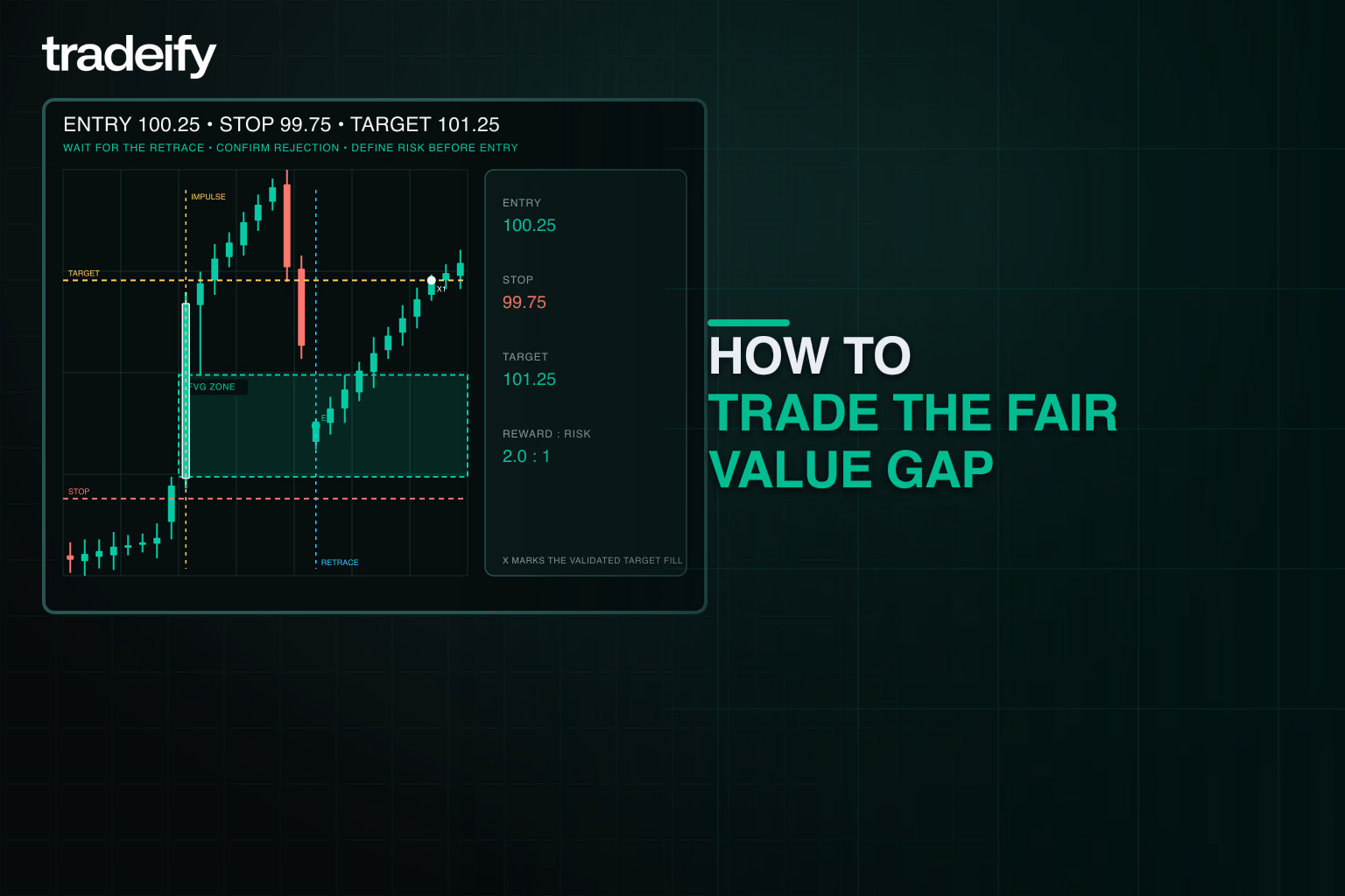 Bullish fair value gap trade with zone entry, stop below the gap, target at structure, and a validated two-to-one reward-risk ratio