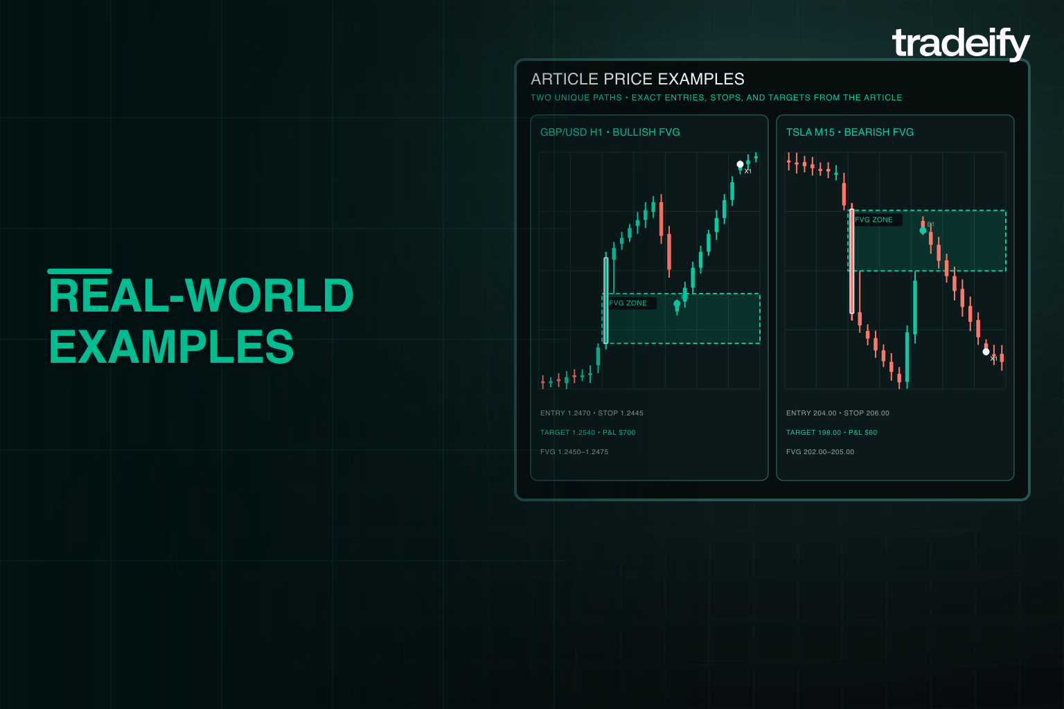 Side-by-side validated GBP USD bullish and Tesla bearish fair value gap examples using the article's exact entries, stops, and targets