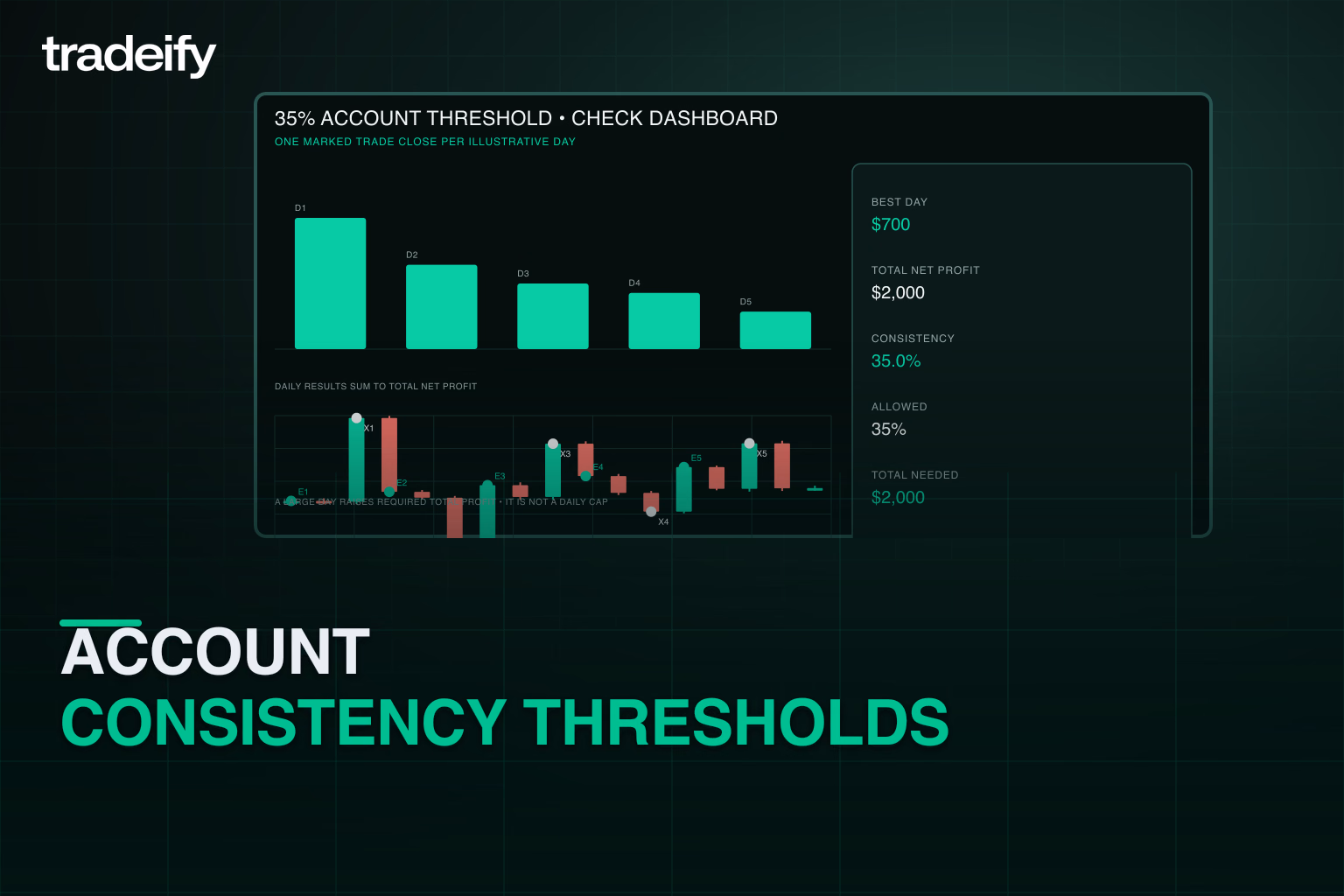 Validated daily-profit sequence meeting a thirty-five percent account consistency threshold exactly