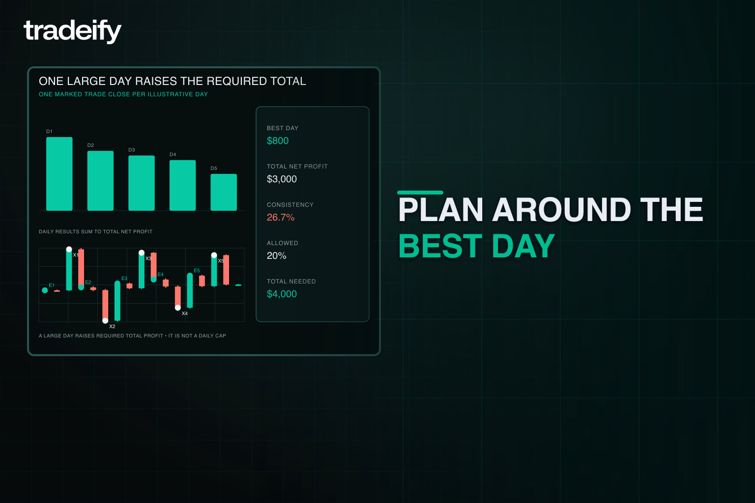 Daily results showing how one large best day raises the total profit required before payout