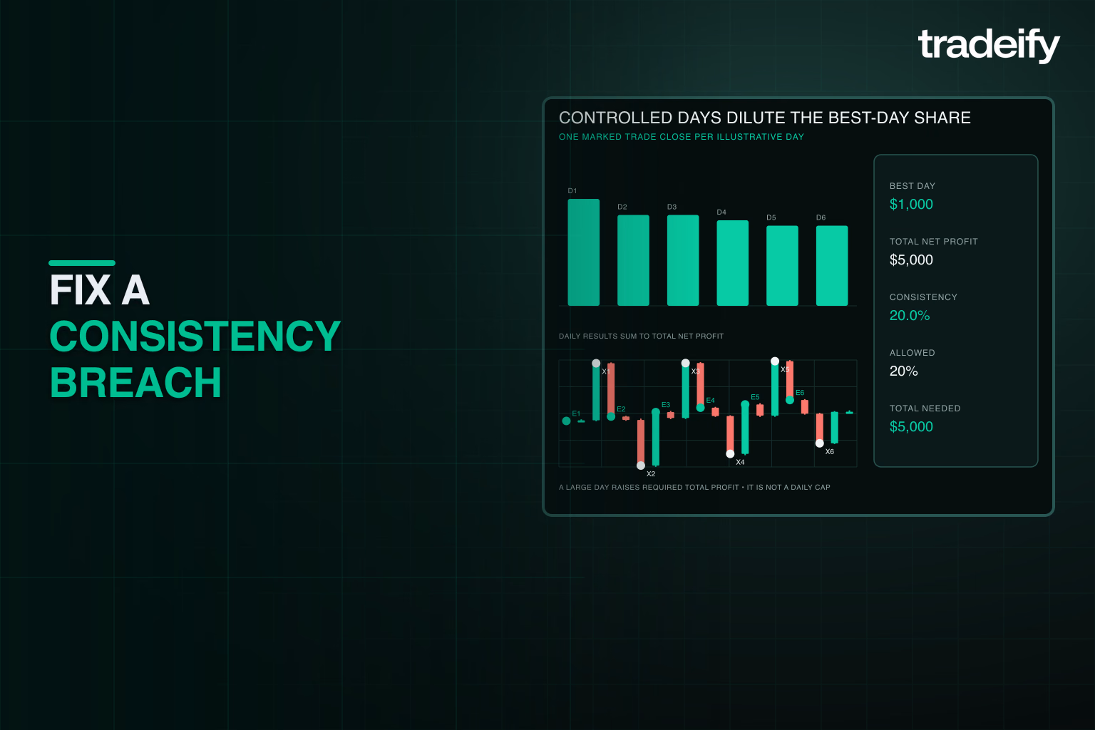Controlled daily profits diluting a one-thousand-dollar best day until it equals twenty percent of total profit
