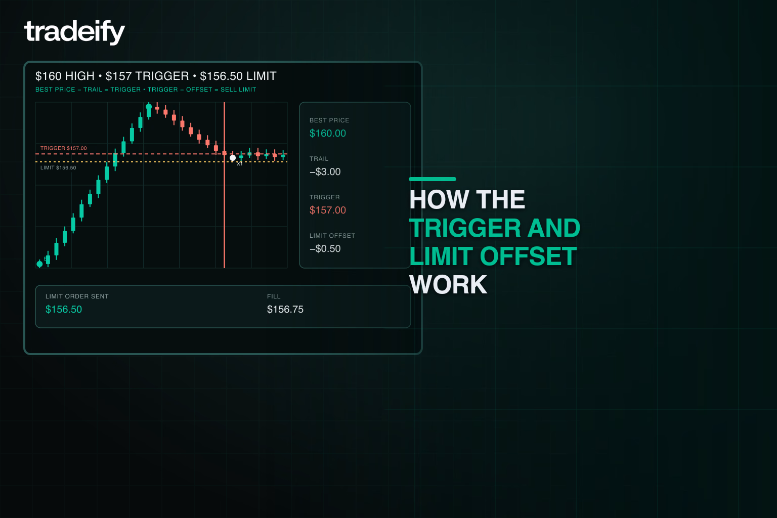 Validated long-position path showing a one hundred sixty dollar high, three dollar trail, one hundred fifty-seven dollar trigger, and one hundred fifty-six dollar fifty cent sell limit