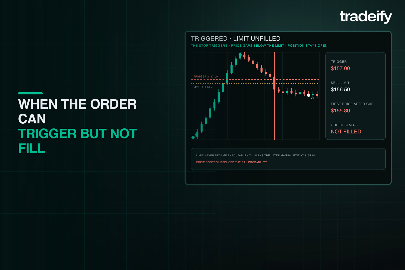 Validated gap-through path where the stop triggers at one hundred fifty-seven dollars but price jumps below the one hundred fifty-six dollar fifty cent sell limit and leaves it unfilled