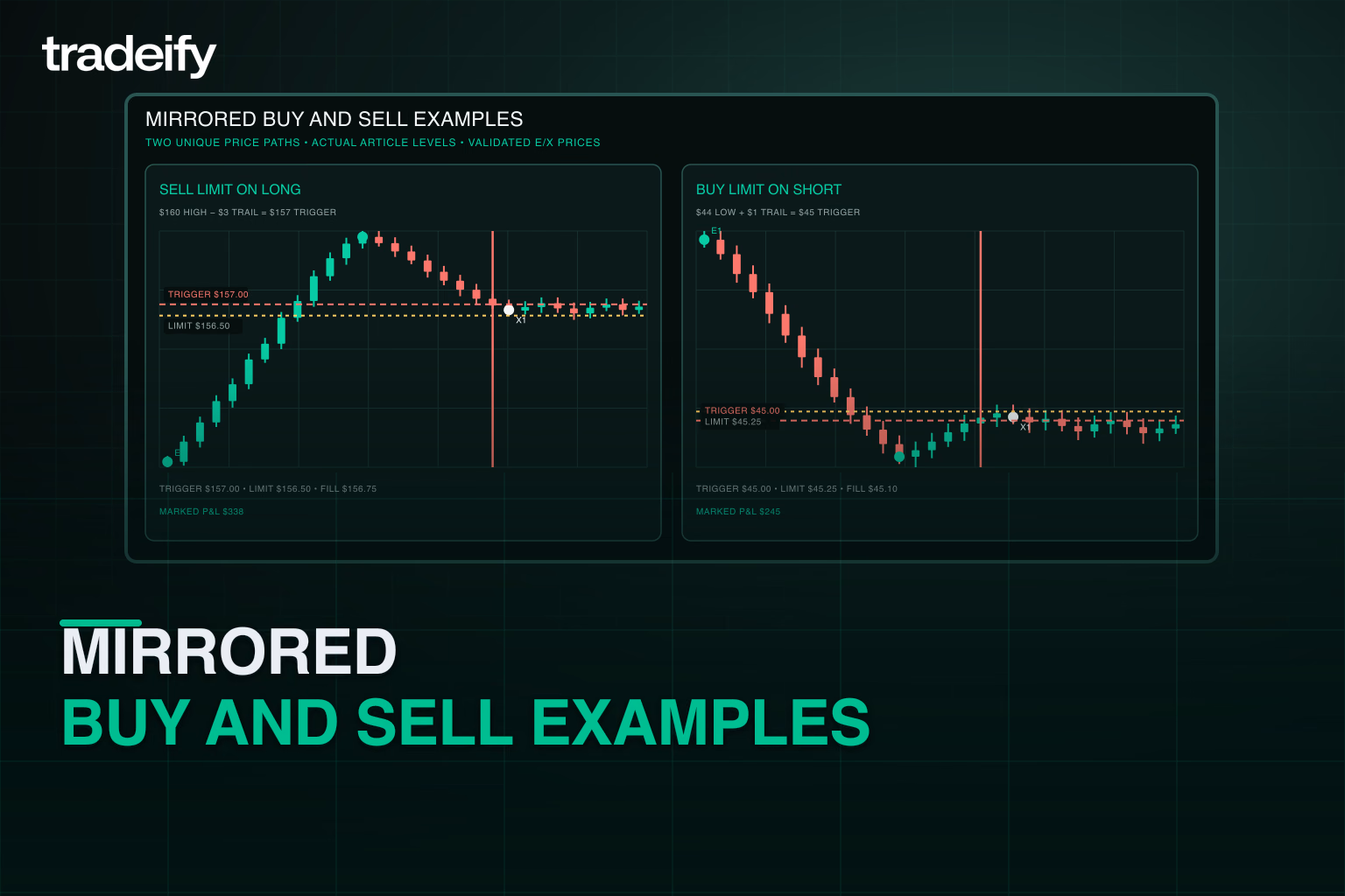 Side-by-side validated long and short trailing stop limit examples using the article's exact high, low, trigger, offset, limit, and fill mechanics
