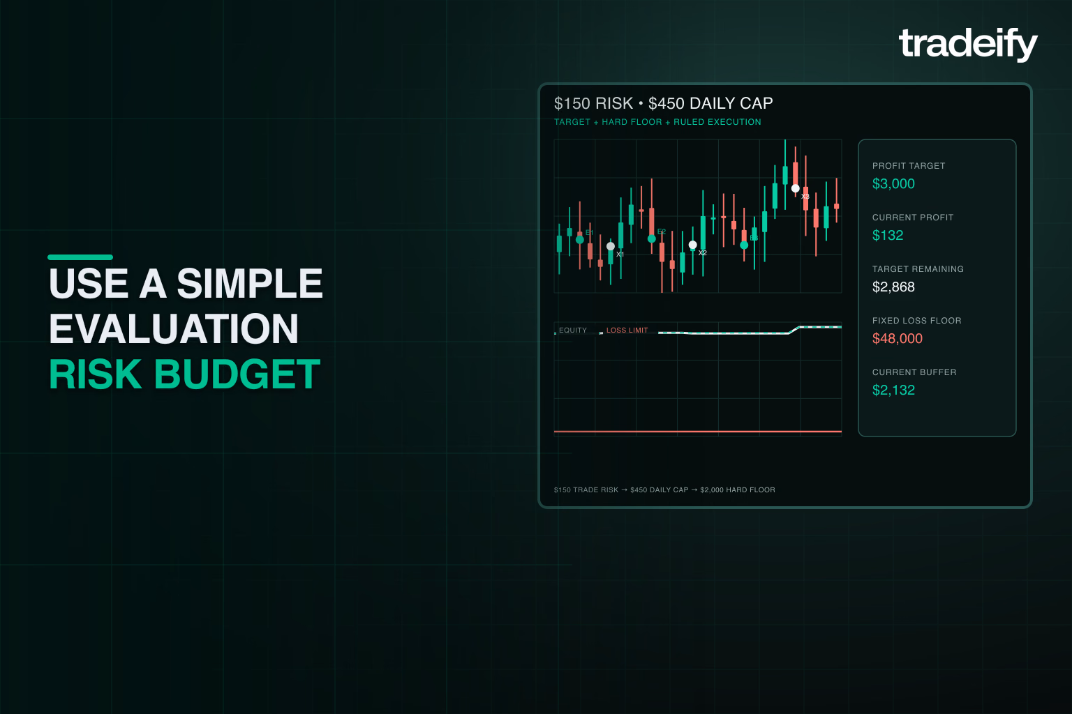 Validated evaluation risk budget showing marked trades, current profit, target remaining, fixed loss floor, and remaining buffer