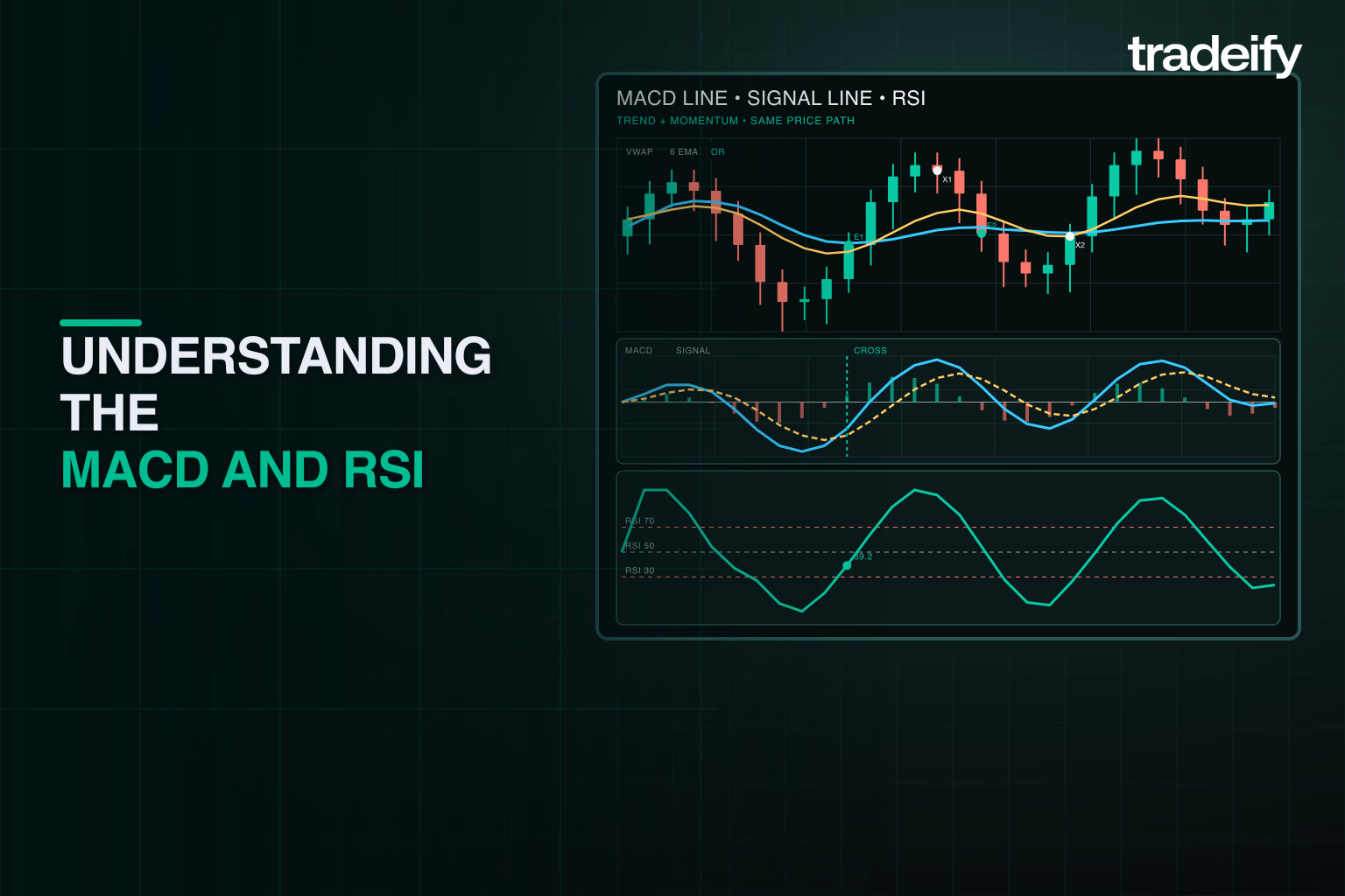 Validated price path with MACD line, signal line, histogram, RSI thresholds, and exact trade markers