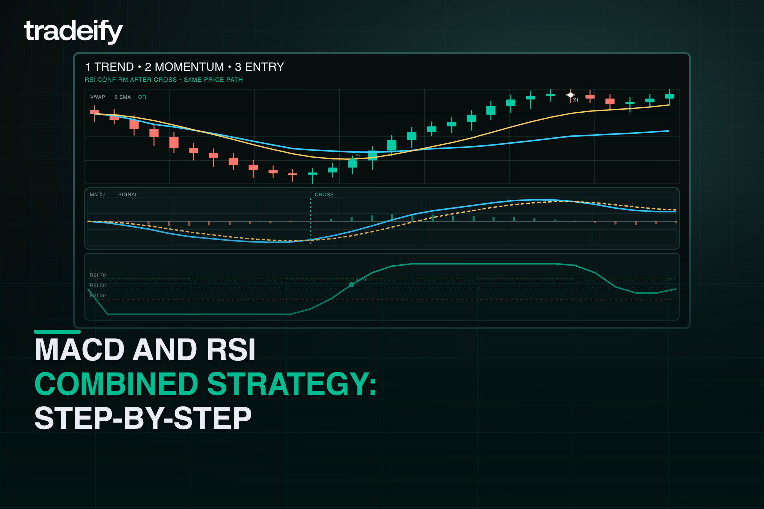 Step-by-step MACD crossover, RSI confirmation, entry, and exit on one internally consistent price path