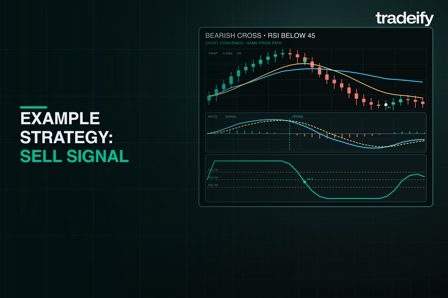 Bearish MACD crossover confirmed by weakening RSI with exact short entry and exit markers