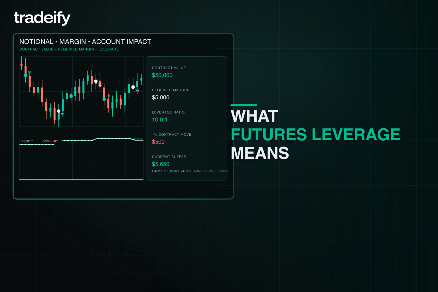 Validated futures chart connecting 50 thousand dollars of contract value and 5 thousand dollars of margin to a ten-to-one leverage ratio and marked trade impact