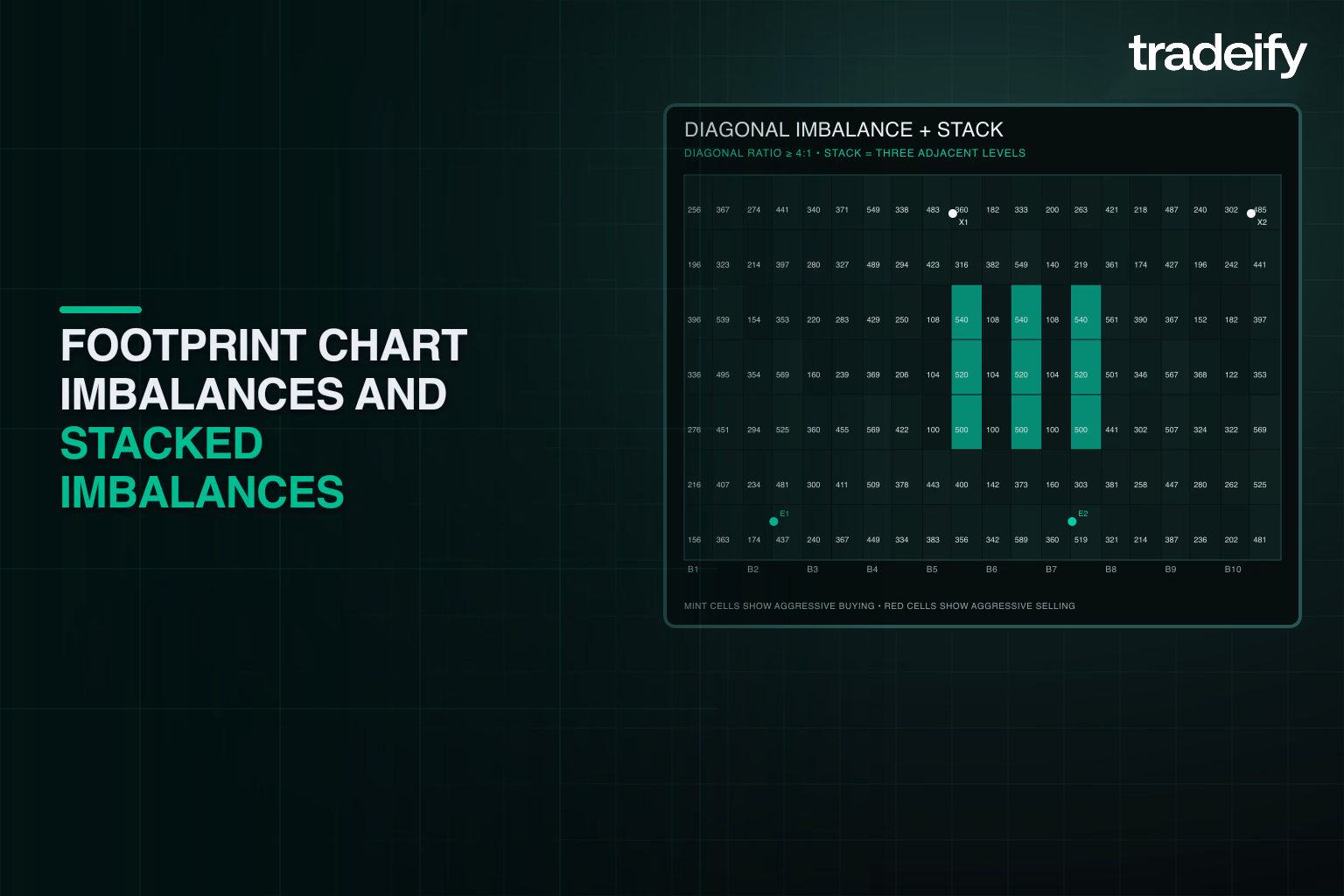 Footprint chart highlighting three adjacent diagonal buying imbalances at a validated four-to-one ratio