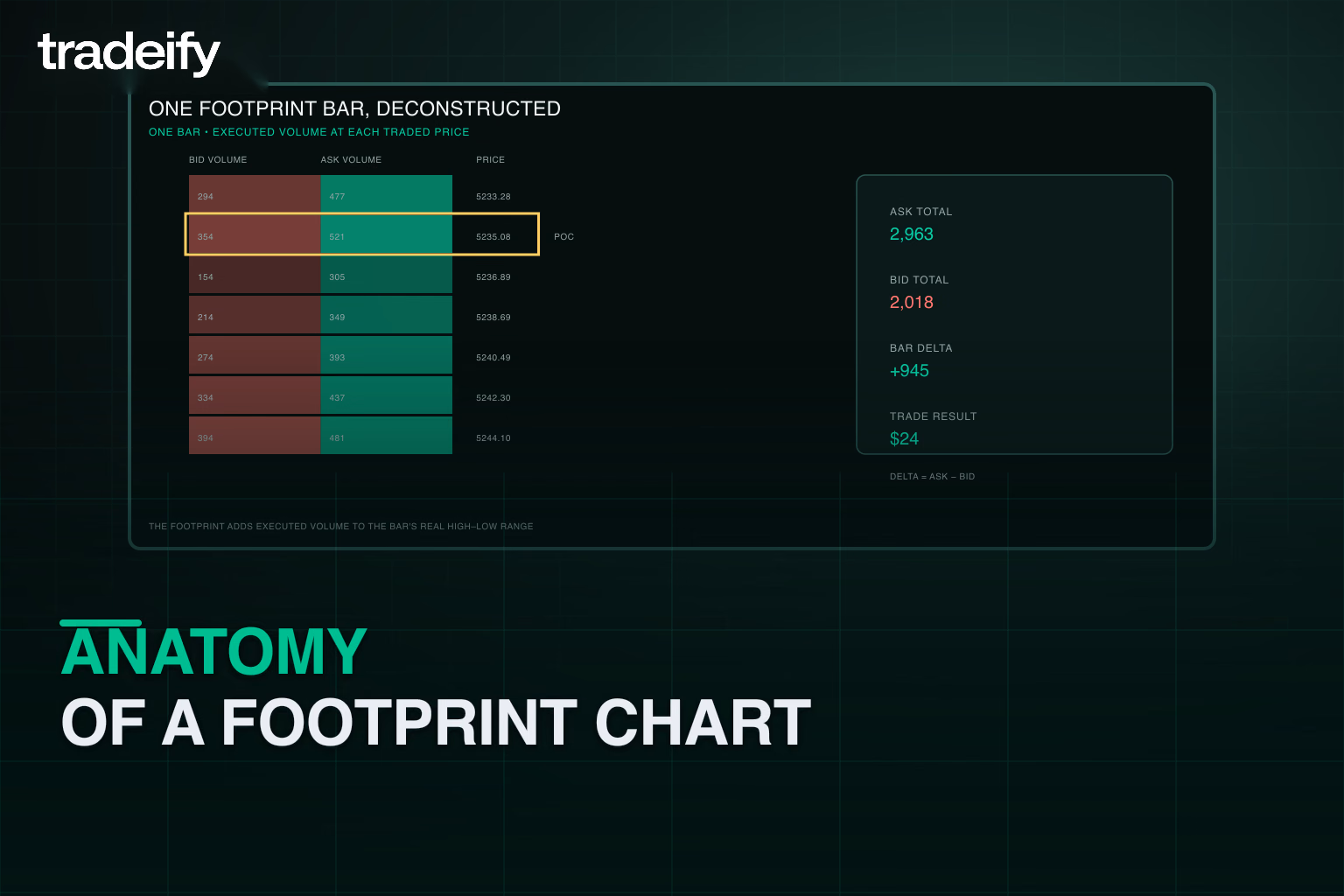 Expanded footprint bar showing bid volume, ask volume, price, point of control, delta, and an actual trade result