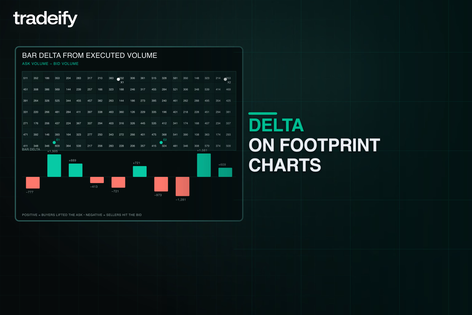 Footprint chart deriving positive and negative bar delta from executed ask and bid volume with exact trade markers