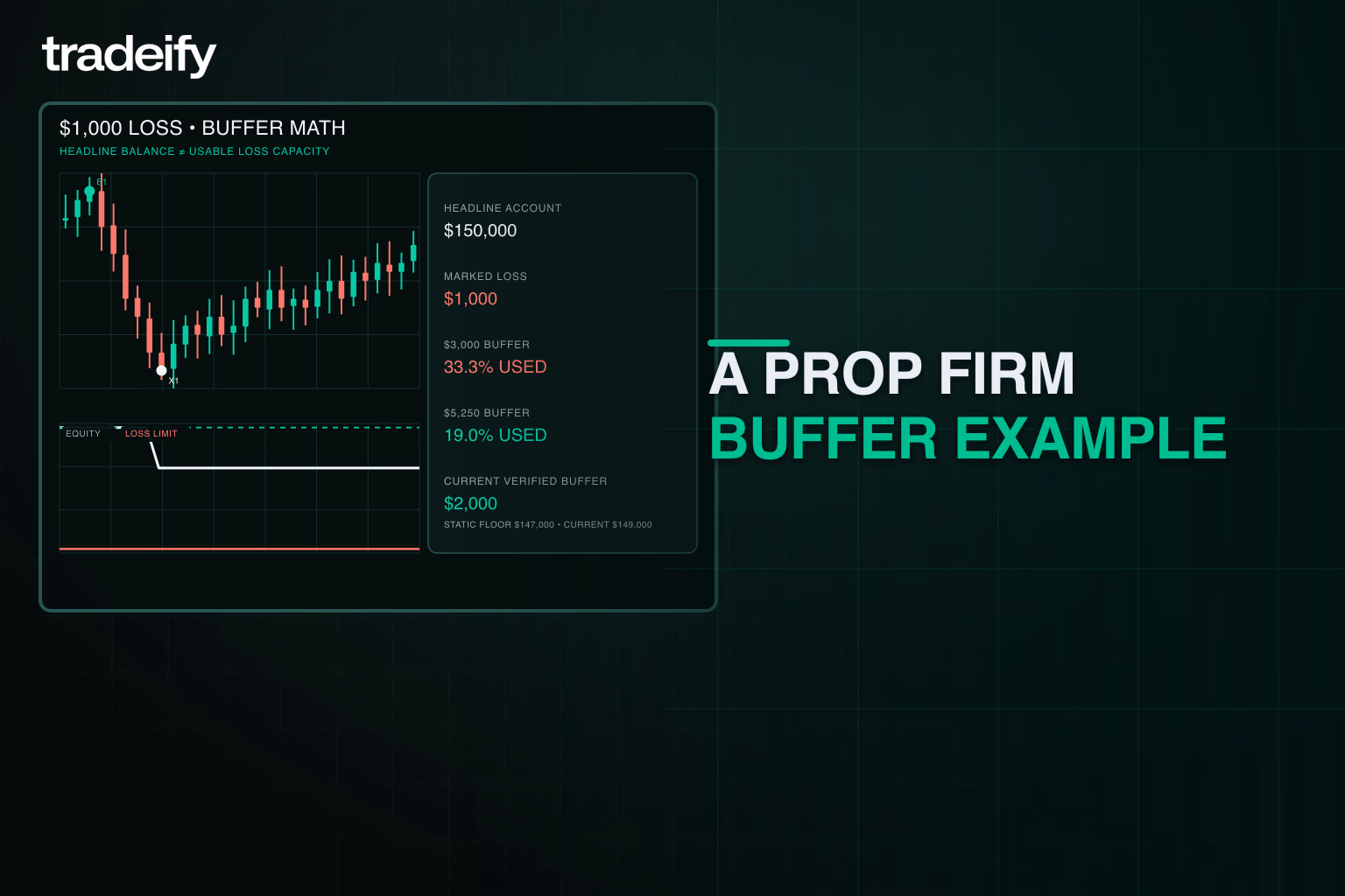 Validated 150 thousand dollar account example showing a 1 thousand dollar loss against 3 thousand and 5,250 dollar drawdown buffers