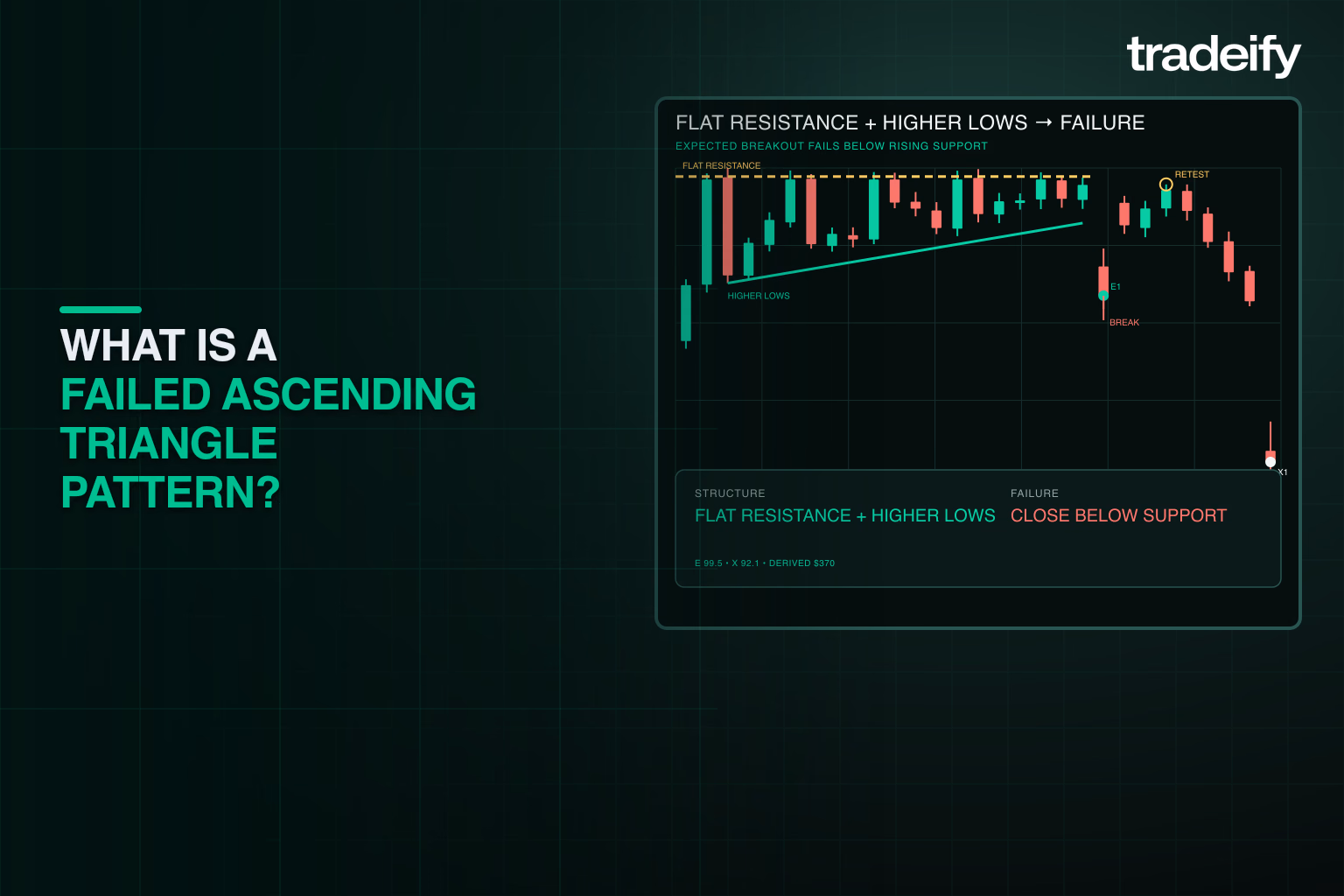 Validated ascending triangle with flat resistance, higher lows, and a bearish breakdown below rising support