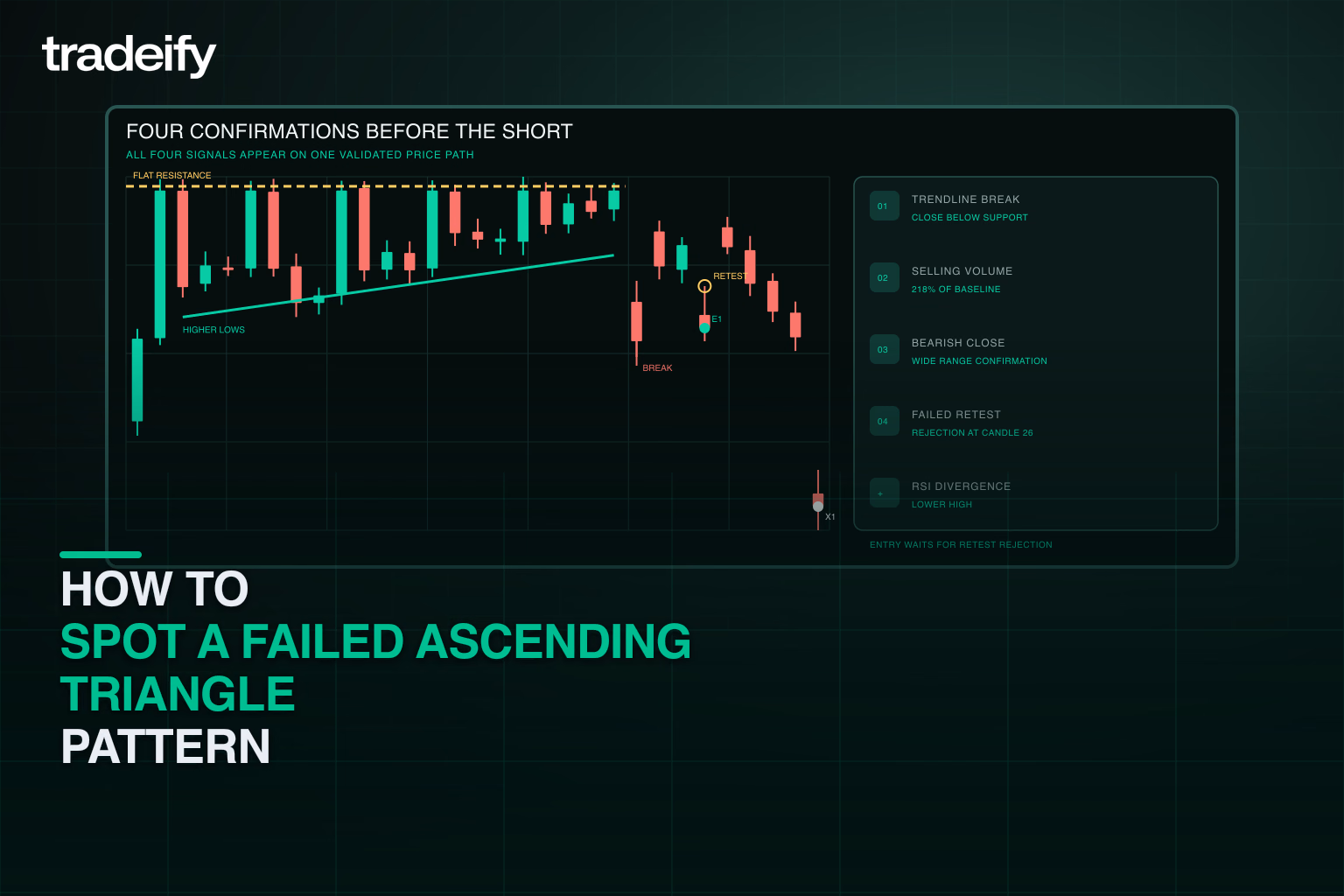 Validated failed ascending triangle checklist showing trendline break, selling volume, bearish close, and rejected retest
