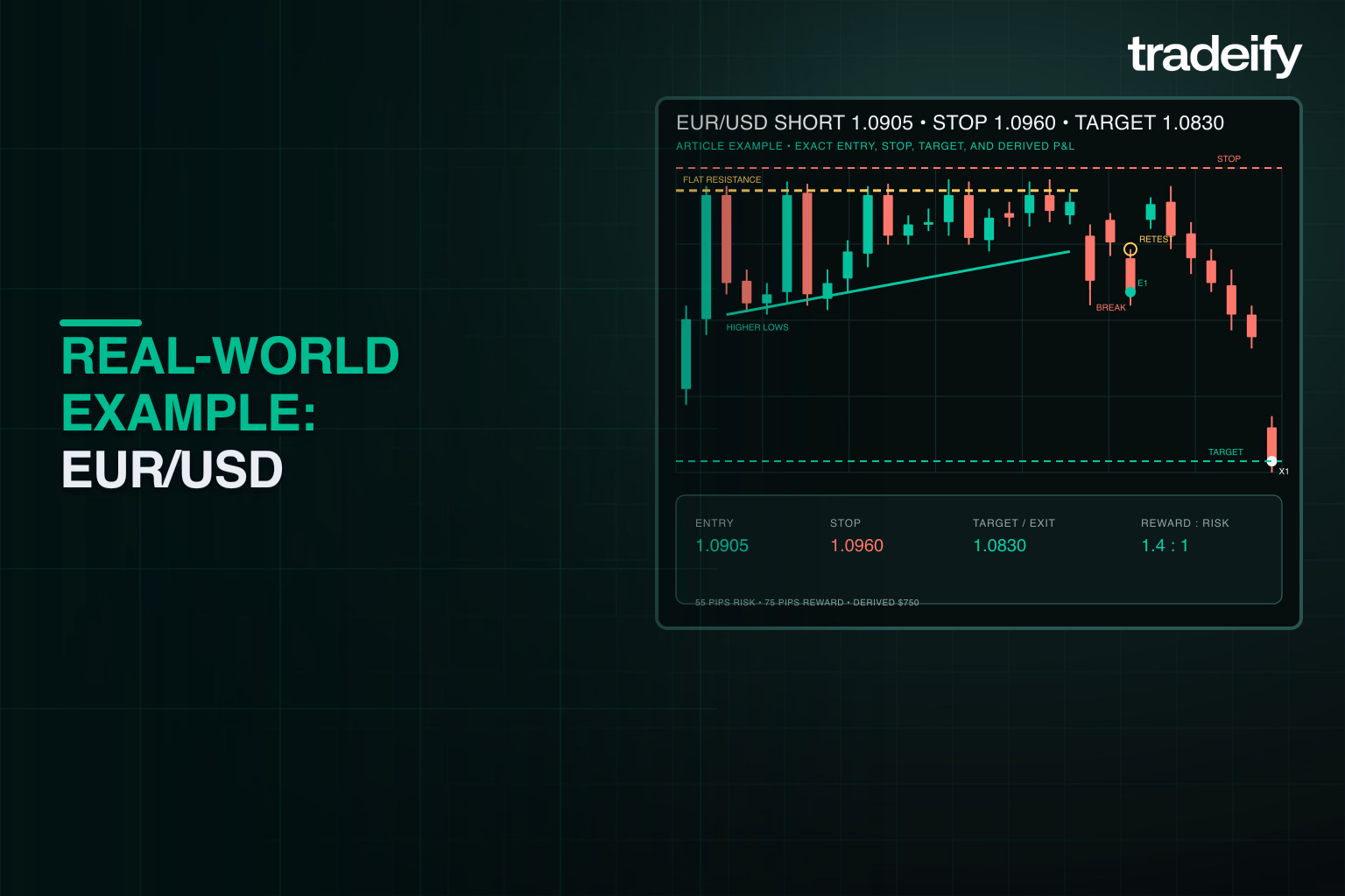 EUR/USD failed ascending triangle trade with 1.0950 resistance, 1.0905 short entry, 1.0960 stop, and 1.0830 target