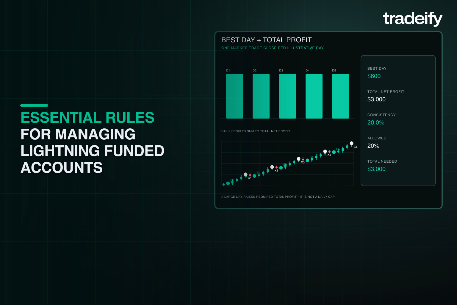 Validated five-day profit path with each six hundred dollar day equal to twenty percent of three thousand dollars total profit