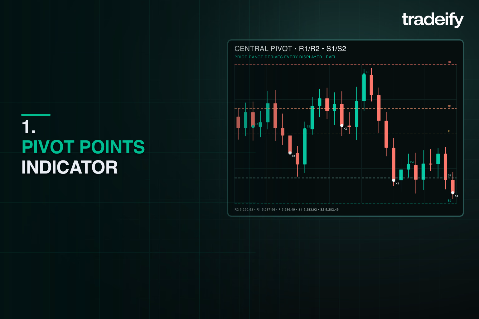 Validated futures chart with central pivot, R1 and R2 resistance, S1 and S2 support, and exact entry and exit markers