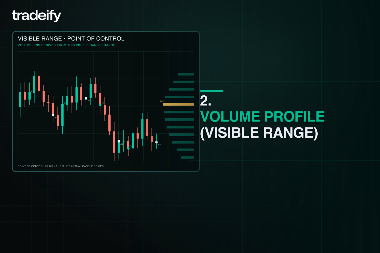 Validated futures chart with a deterministic visible-range volume histogram, point of control, and exact marked trade
