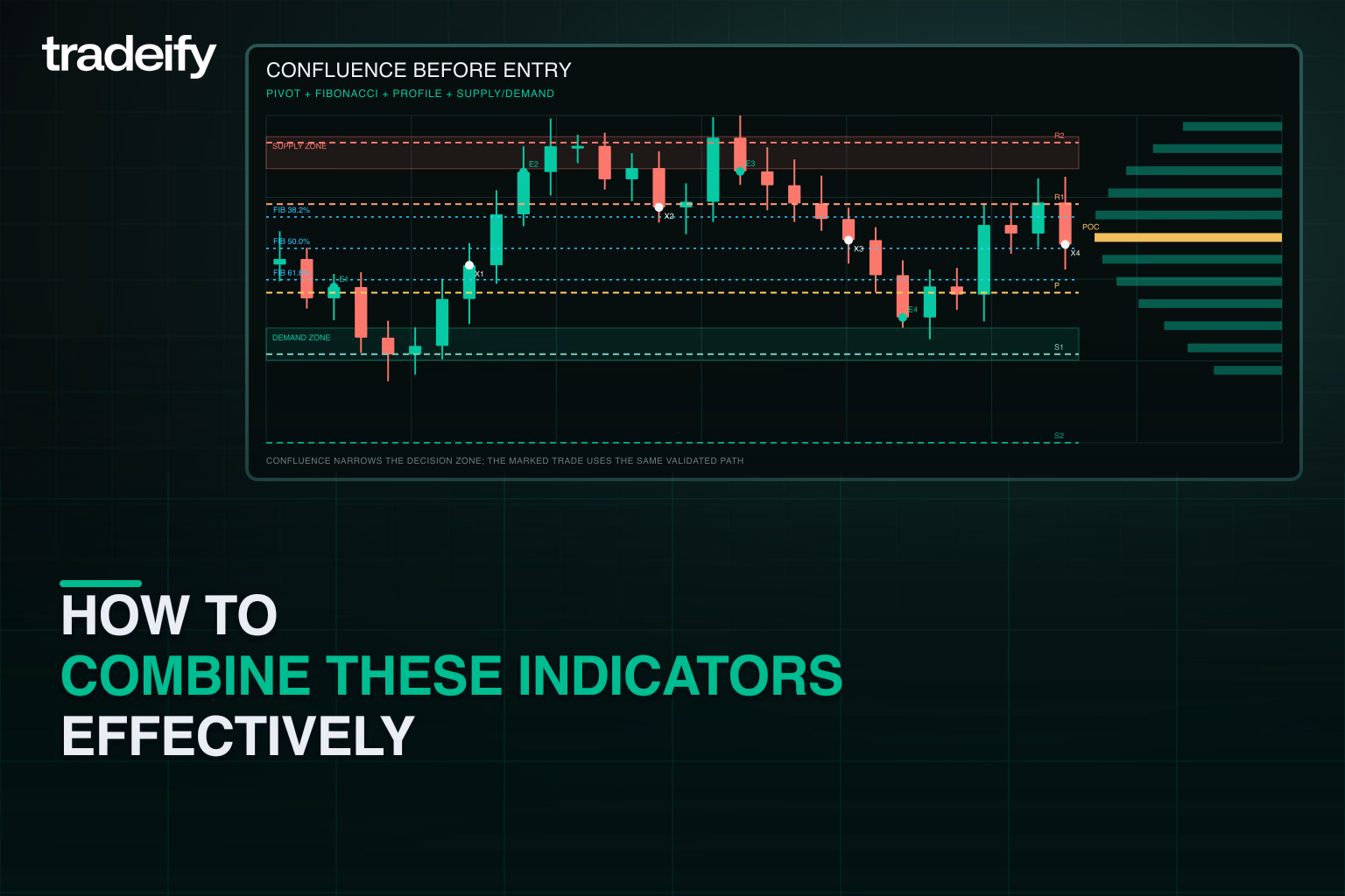 Validated confluence chart combining pivot levels, Fibonacci retracement, volume point of control, and supply-demand zones