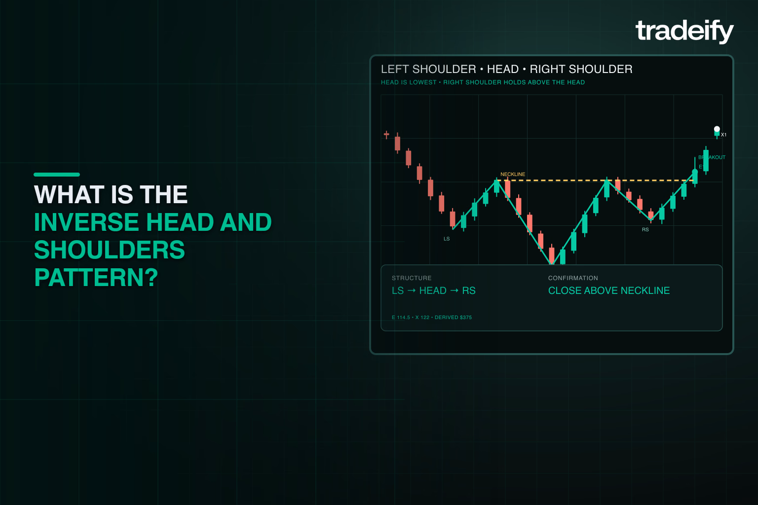 Inverse head and shoulders anatomy showing left shoulder, deeper head, right shoulder, neckline, and bullish breakout