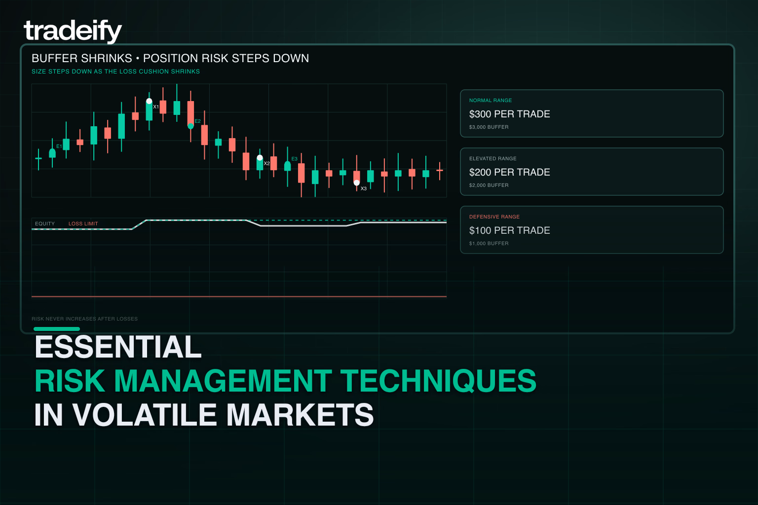 Validated risk ladder reducing per-trade risk as a futures account loss buffer shrinks