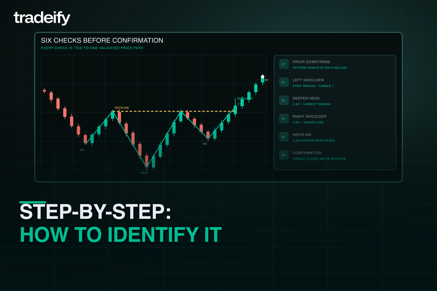 Six-step inverse head and shoulders identification checklist tied to one validated candle path
