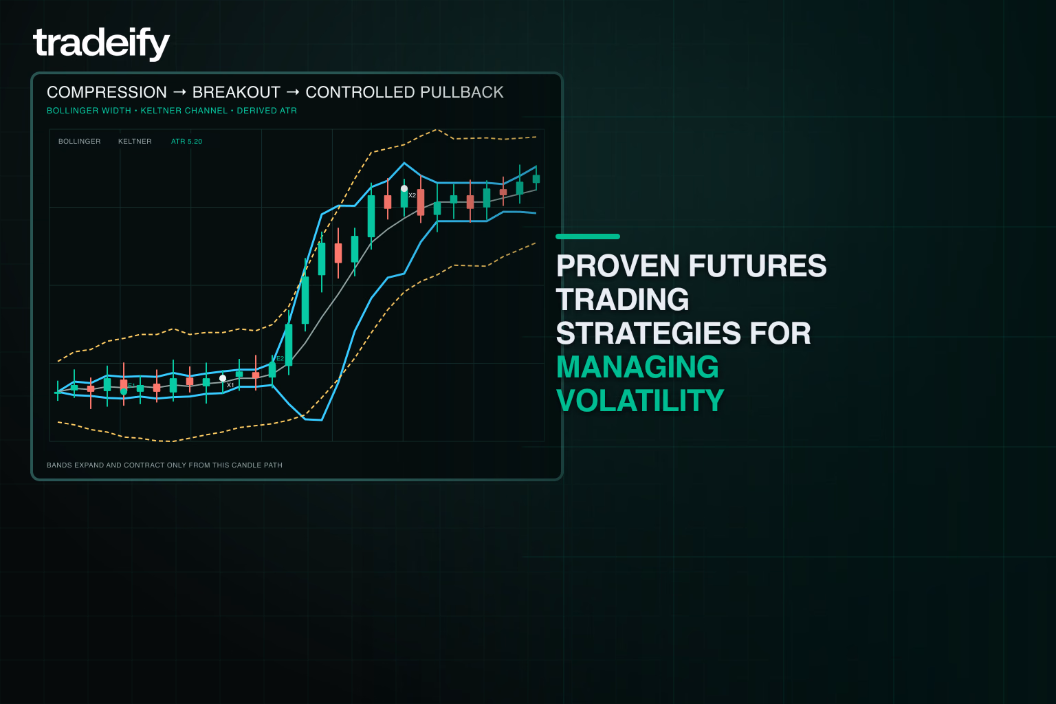 Validated futures chart showing compression, breakout, controlled pullback, and marked trade execution