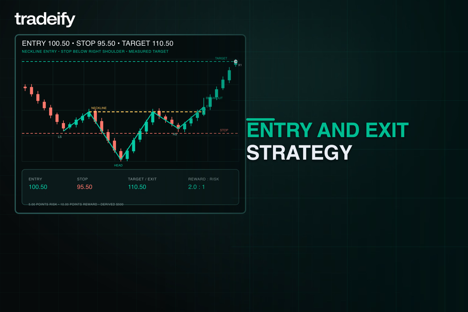 Validated inverse head and shoulders trade with neckline entry, stop below the right shoulder, measured target, and derived profit