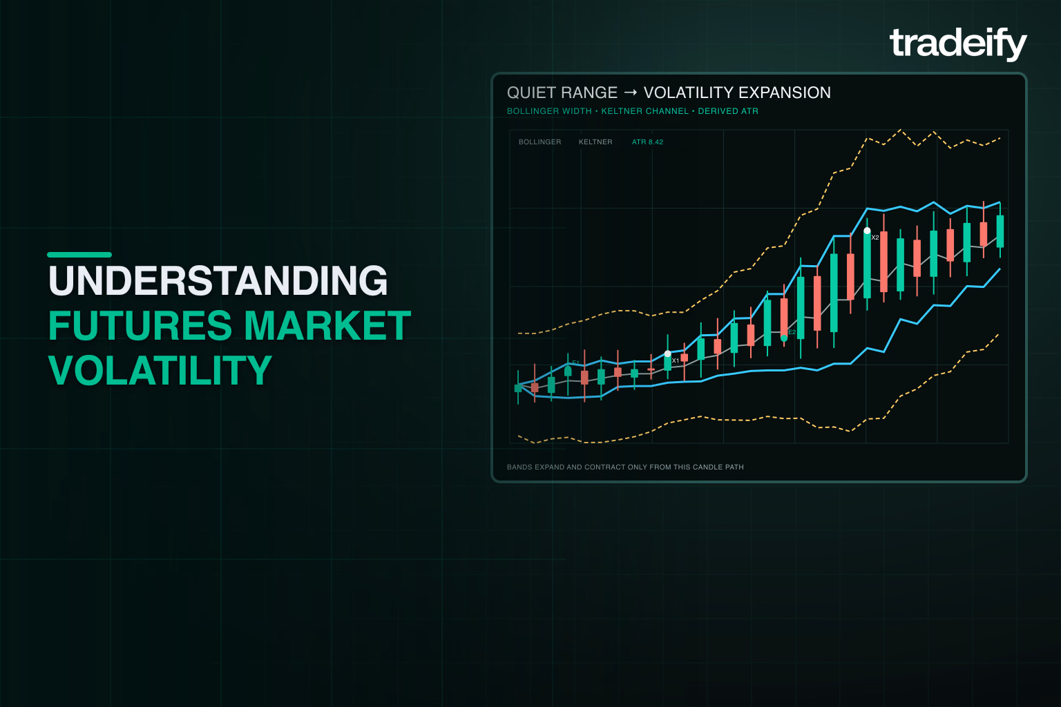 Validated futures chart showing a quiet range expanding into wider candles and increasing derived volatility bands