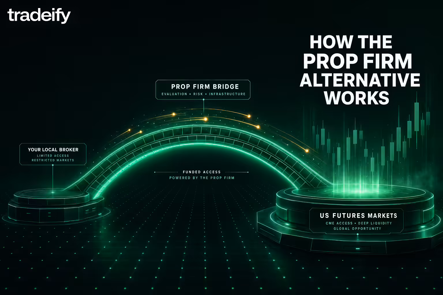 Glowing mint-green data bridge spanning a dark void, connecting a smaller domestic platform on the left to a larger US futures platform on the right with amber capital-flow particles, illustrating how a US-futures prop firm bridges Indian traders to CME markets.