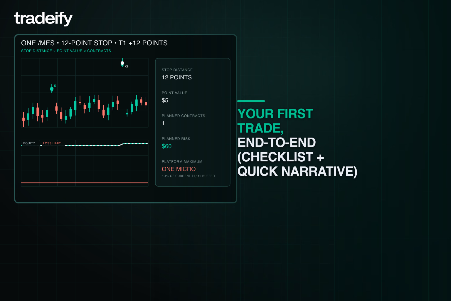 Validated one-micro MES trade with a 12 point stop, 12 point first target, marked entry and exit, and 60 dollar risk