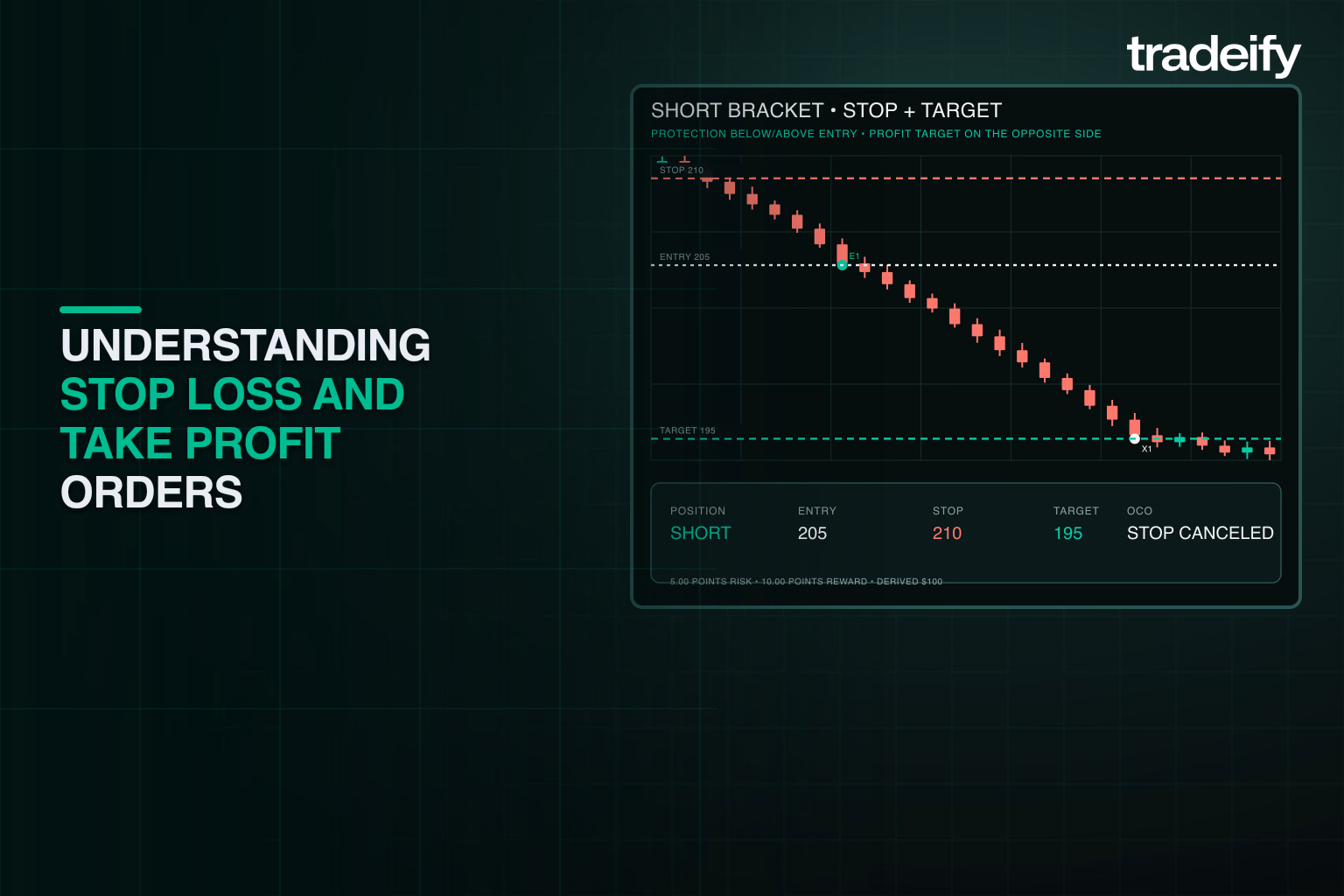 Validated short trade showing entry, stop-loss protection, take-profit target, and the OCO cancellation result
