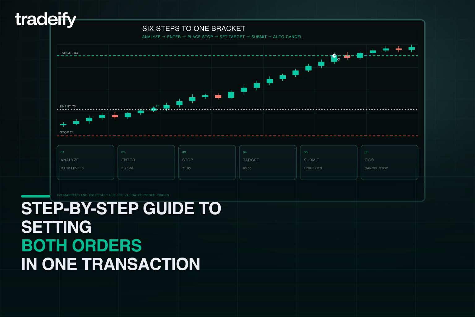 Six-step bracket-order workflow tied to a validated entry, stop, target, exit, and two-to-one reward-risk result