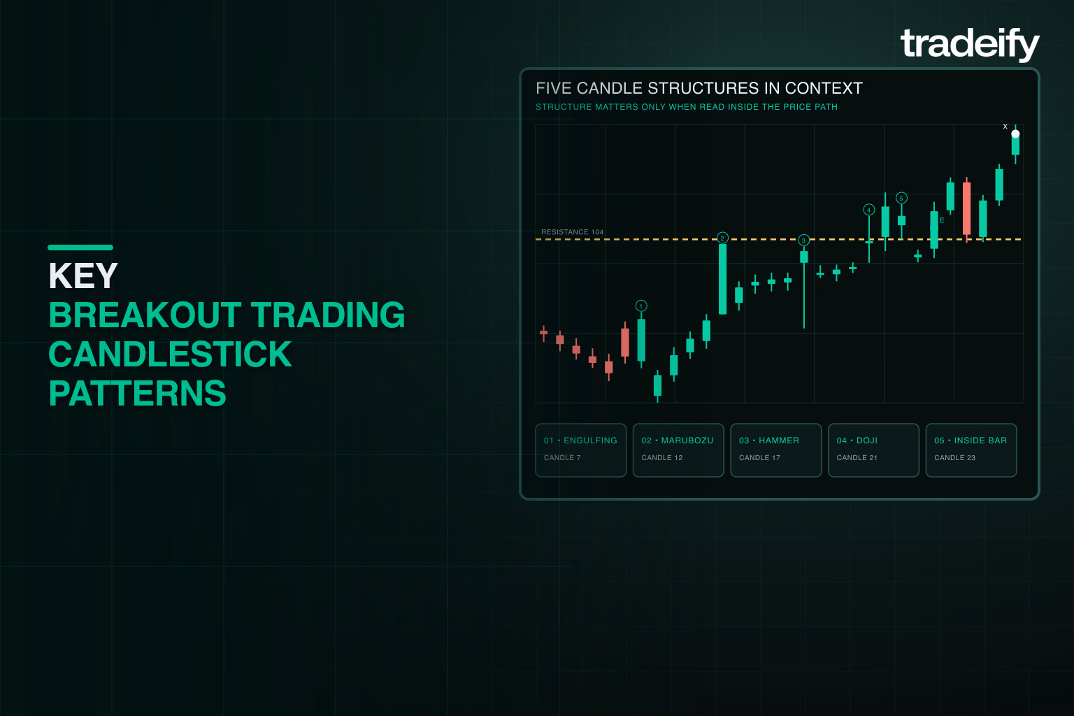 Validated candle path identifying engulfing, marubozu, hammer, doji, and inside bar structures
