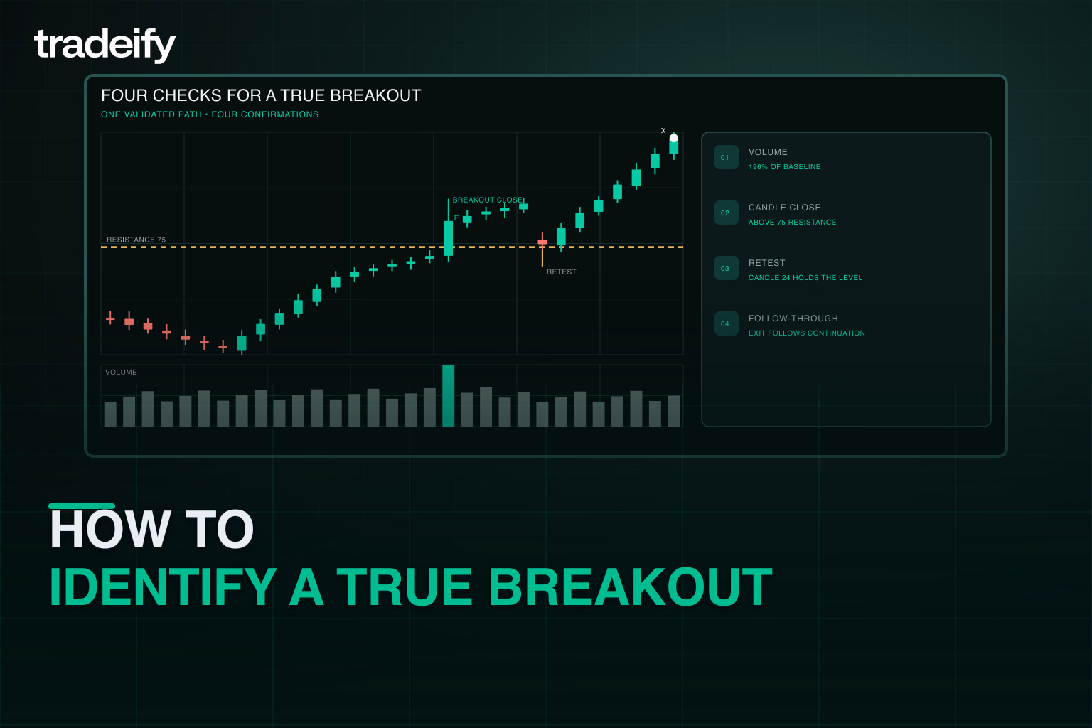 Validated breakout with rising volume, candle close beyond resistance, retest, and follow-through