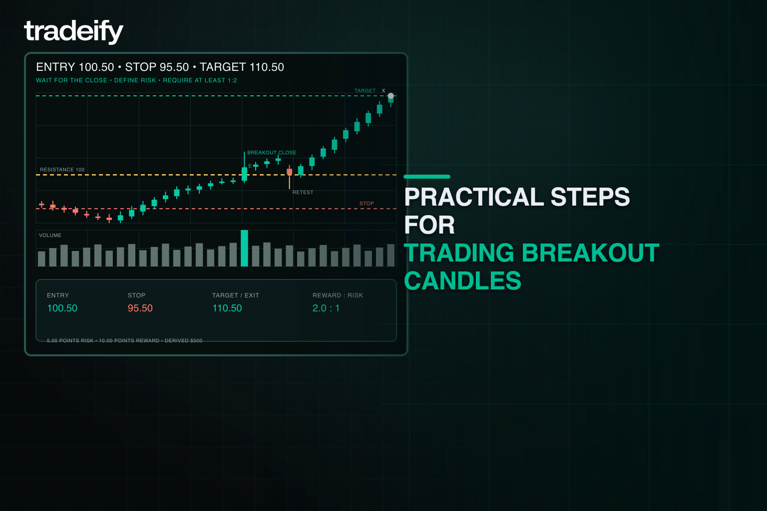 Breakout trade showing confirmed entry, stop below the retest, two-to-one target, and derived profit