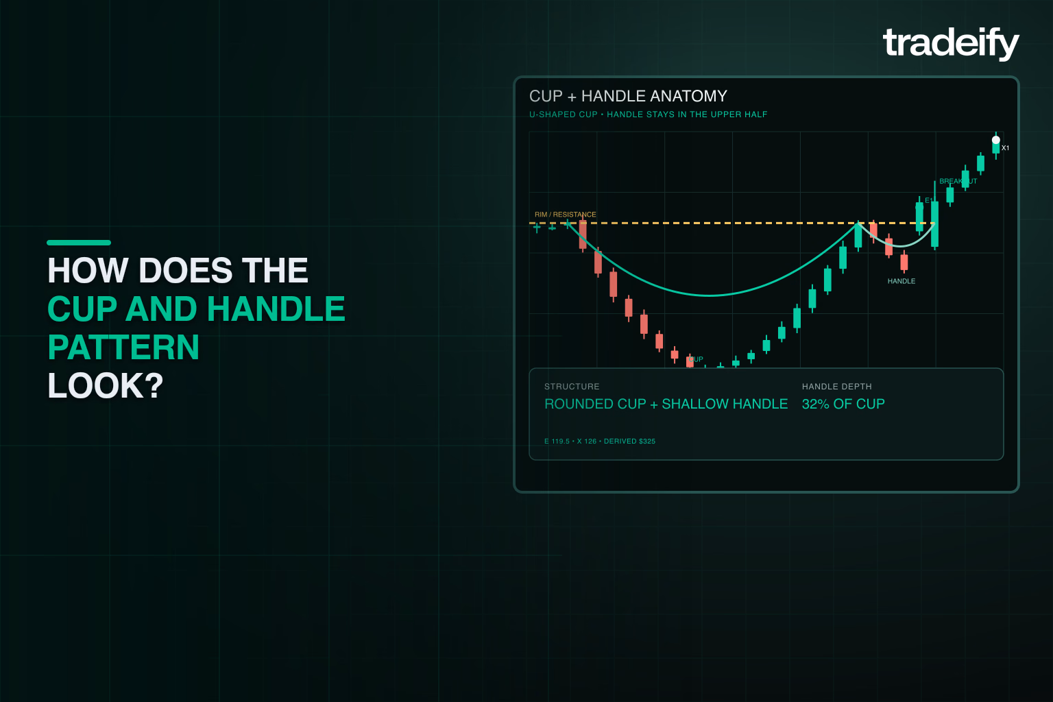 Cup and handle anatomy showing a rounded cup, shallow handle, resistance, and confirmed breakout