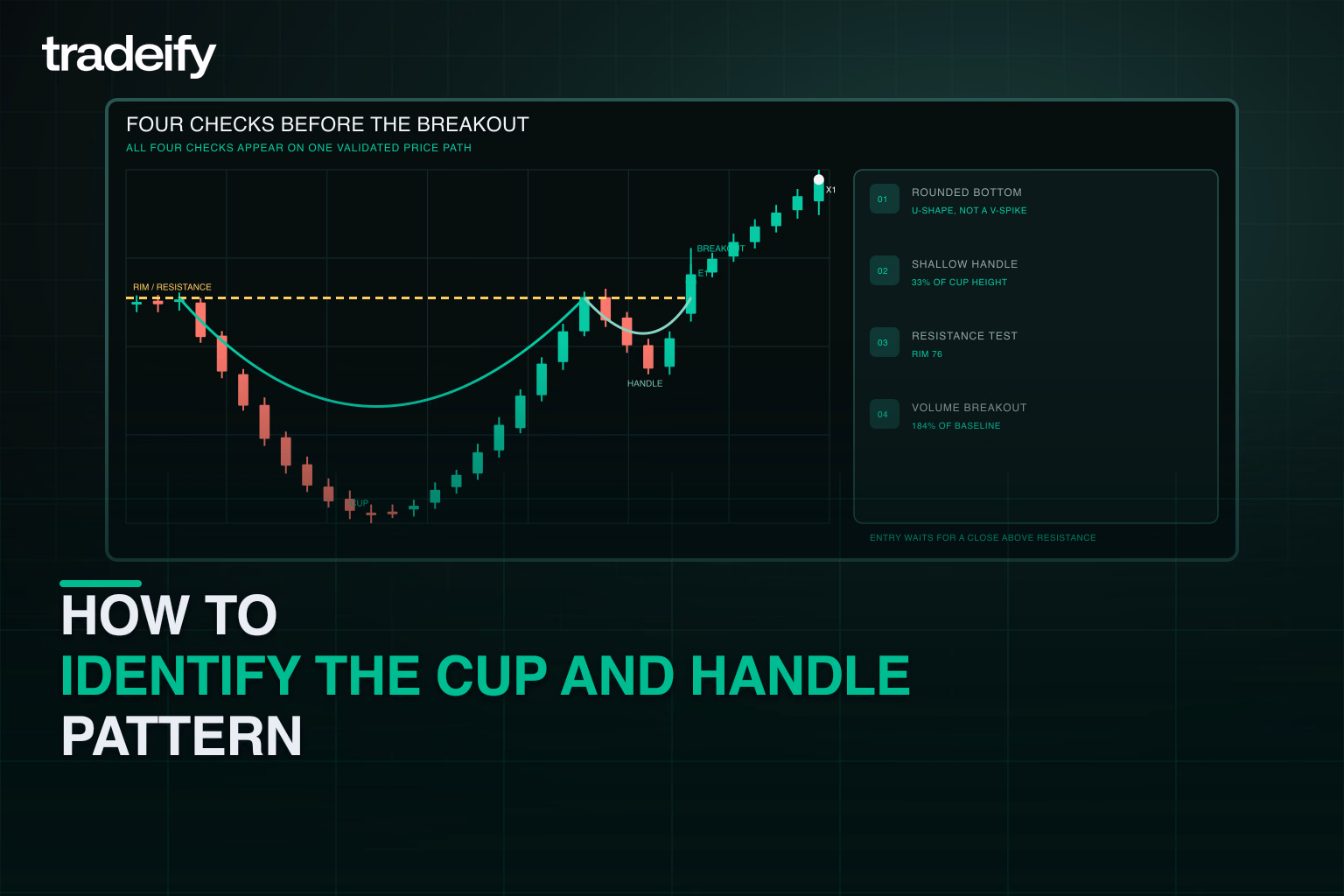 Identification checklist tied to a rounded cup, shallow handle, resistance test, and volume-backed breakout