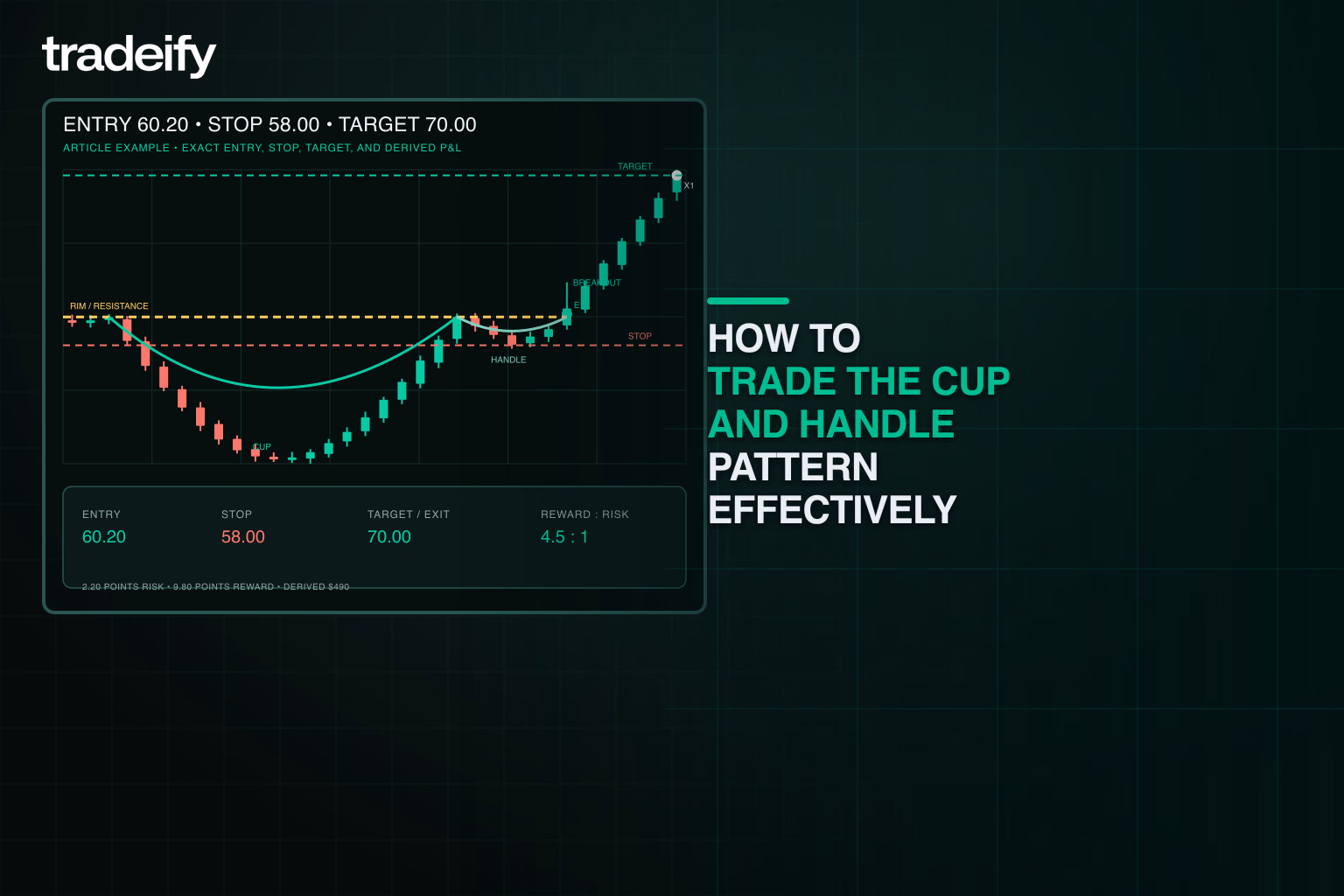Article example cup and handle trade with 60.20 entry, 58.00 stop, 70.00 target, and derived profit